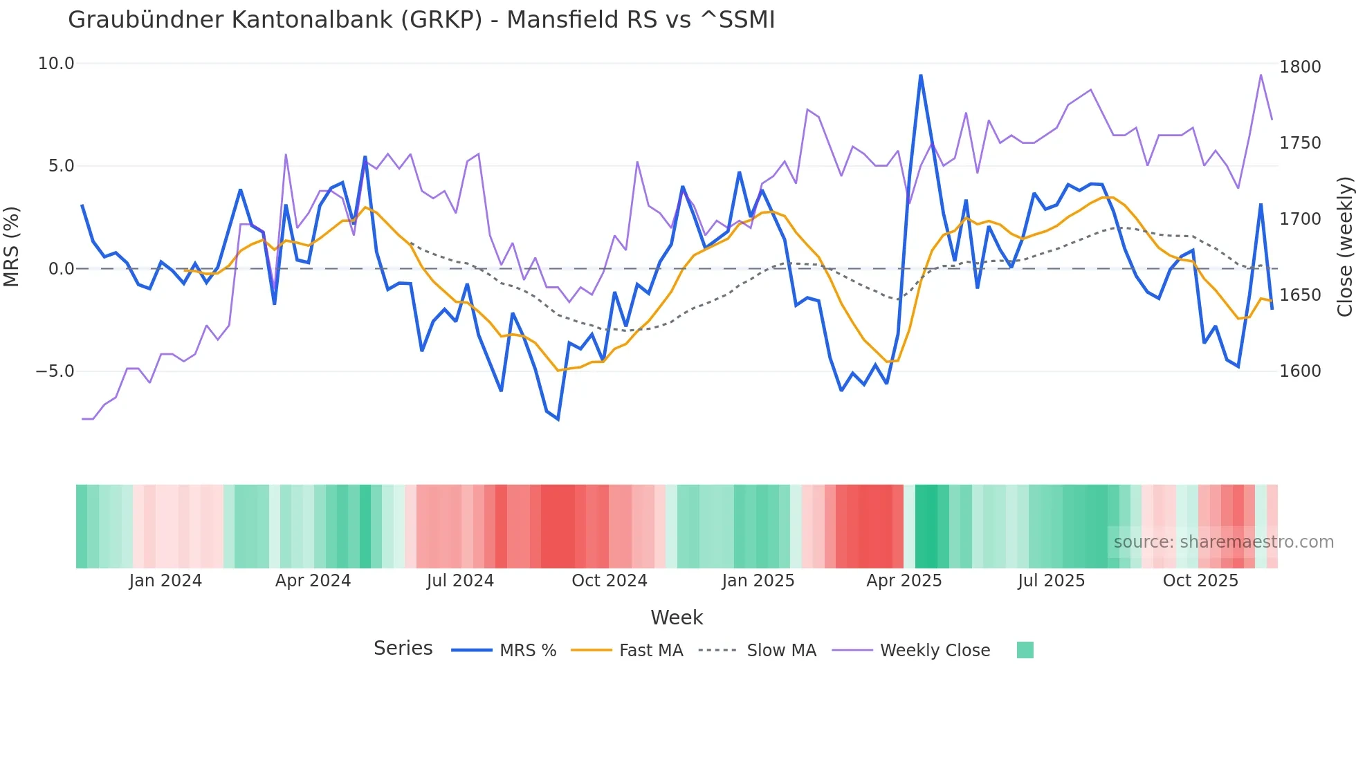 GRKP Mansfield Relative Strength chart