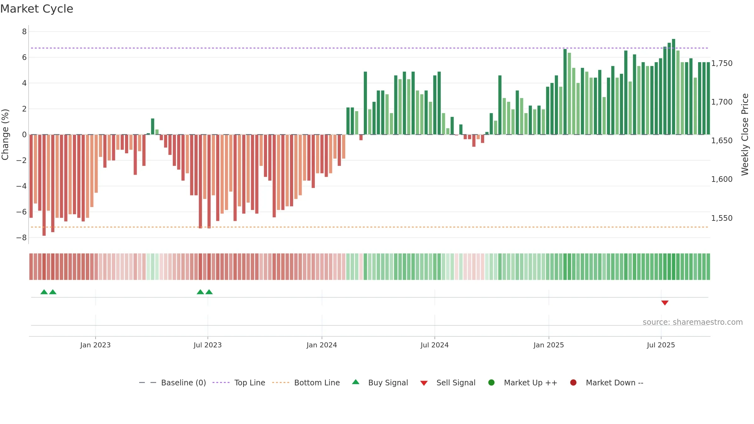 GRKP weekly Market Cycle chart, closing 2025-09-15.