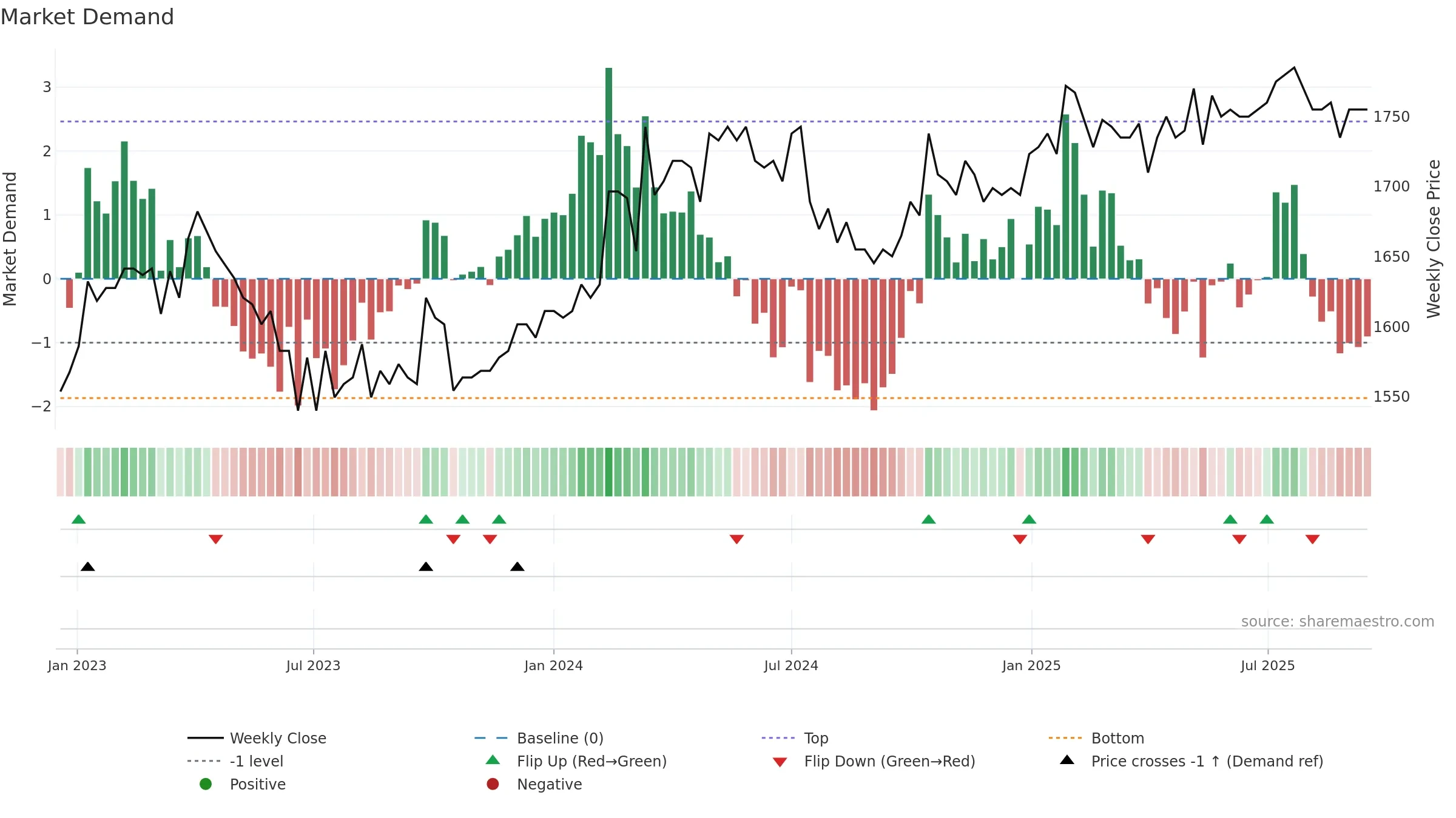 GRKP weekly Market Demand chart, closing 2025-09-15.