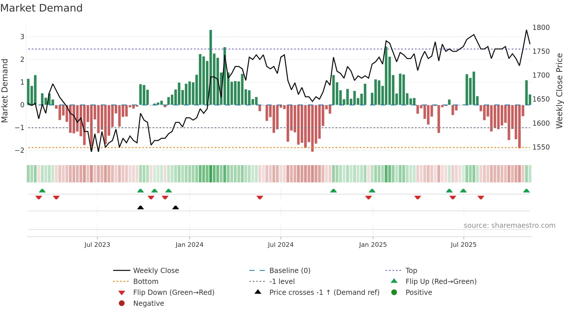 GRKP weekly Market Demand chart