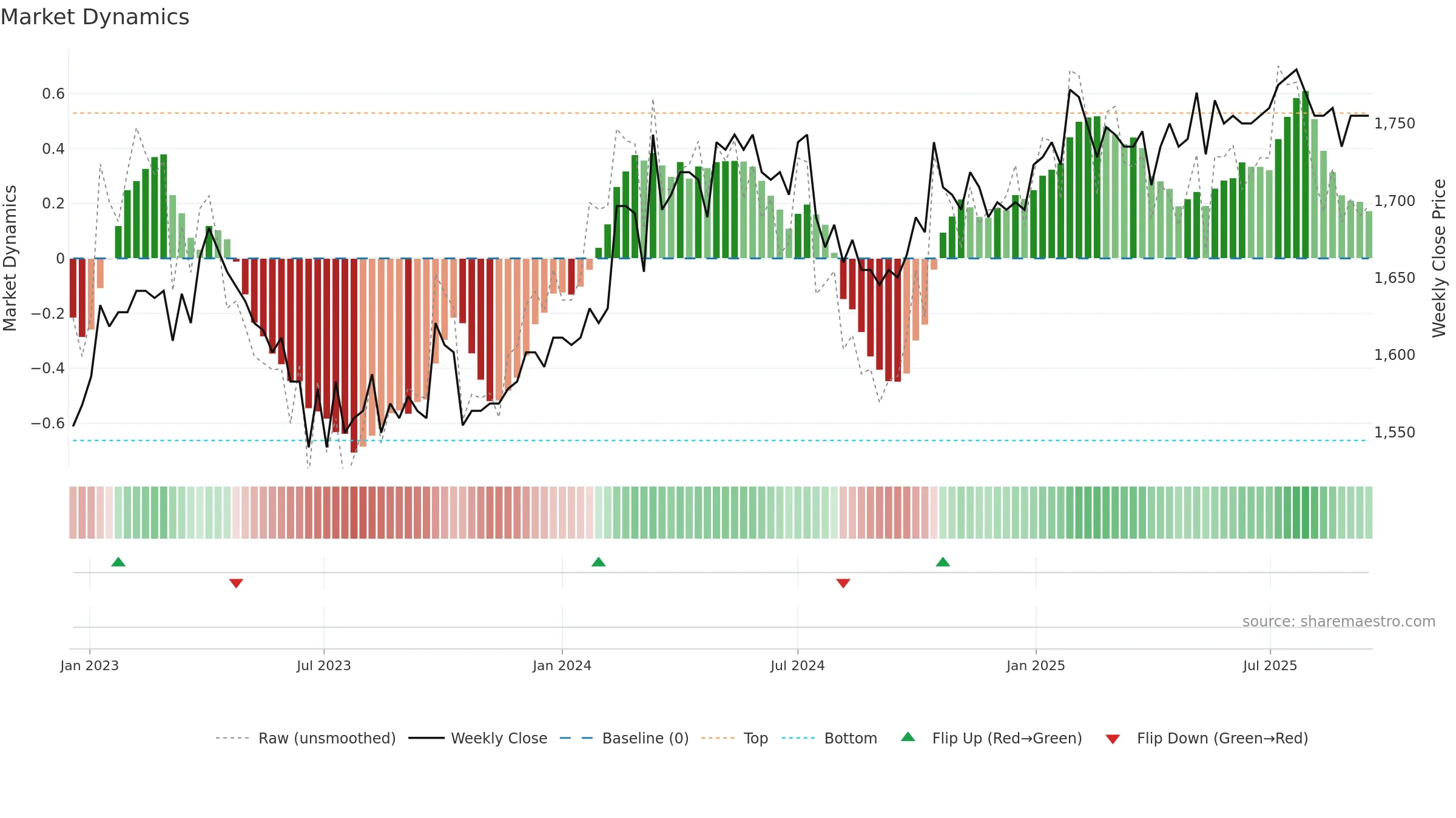 GRKP weekly Market Dynamics chart, closing 2025-09-15.
