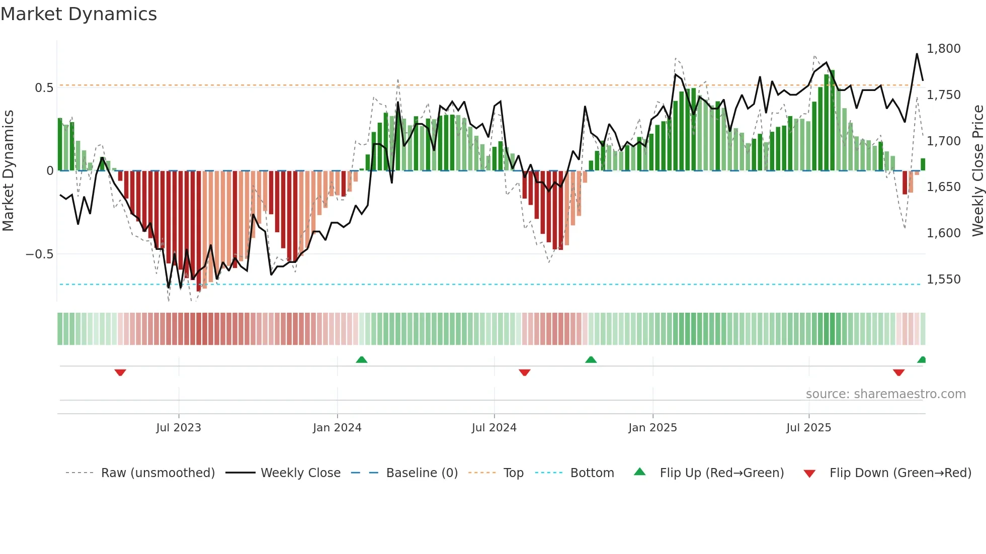 GRKP weekly Market Dynamics chart