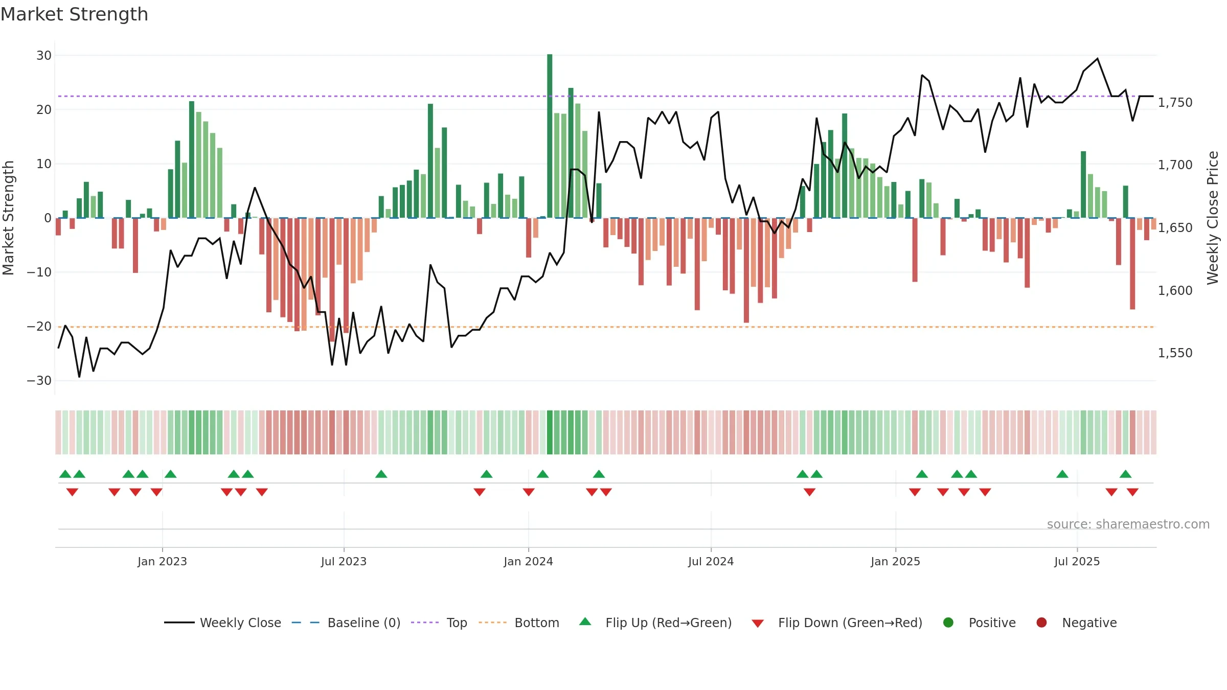GRKP weekly Market Strength chart, closing 2025-09-15.