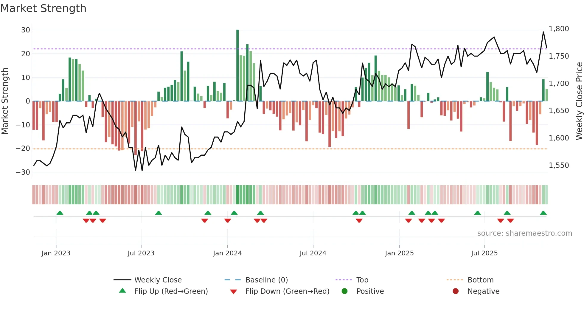 GRKP weekly Market Strength chart