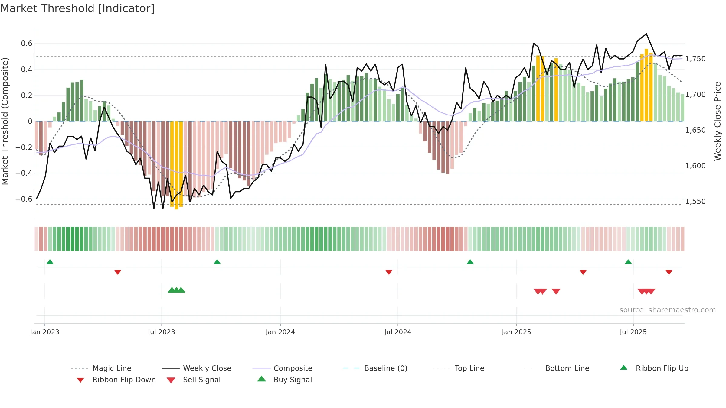 GRKP weekly Market Threshold chart, closing 2025-09-15.
