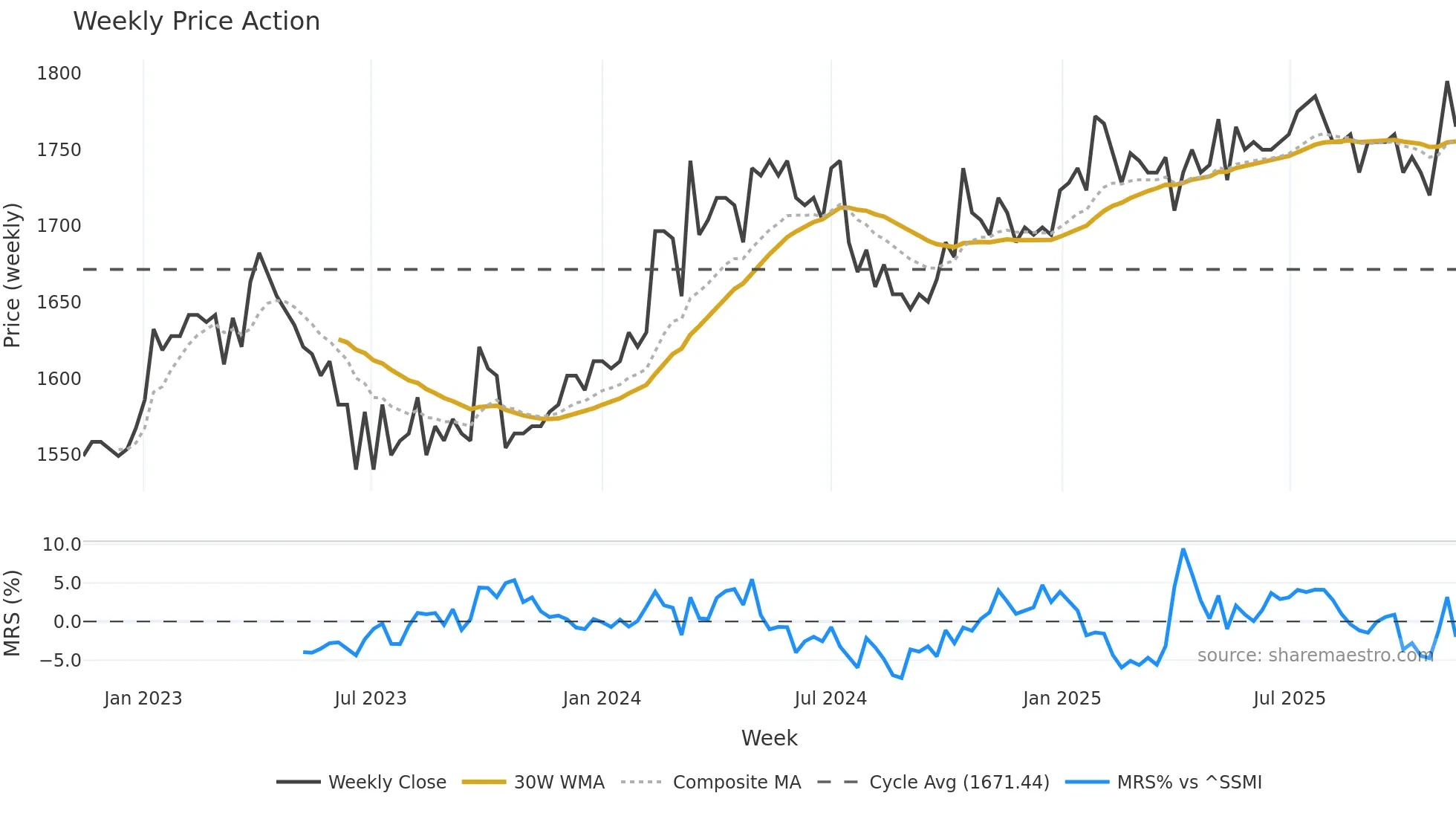 GRKP weekly Price Action chart, closing 2025-11-10