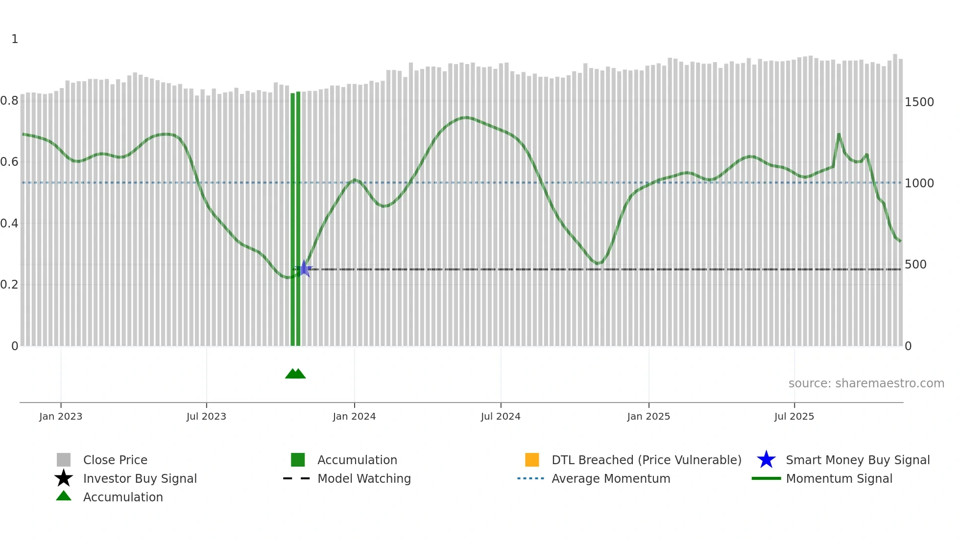 GRKP weekly Smart Money chart