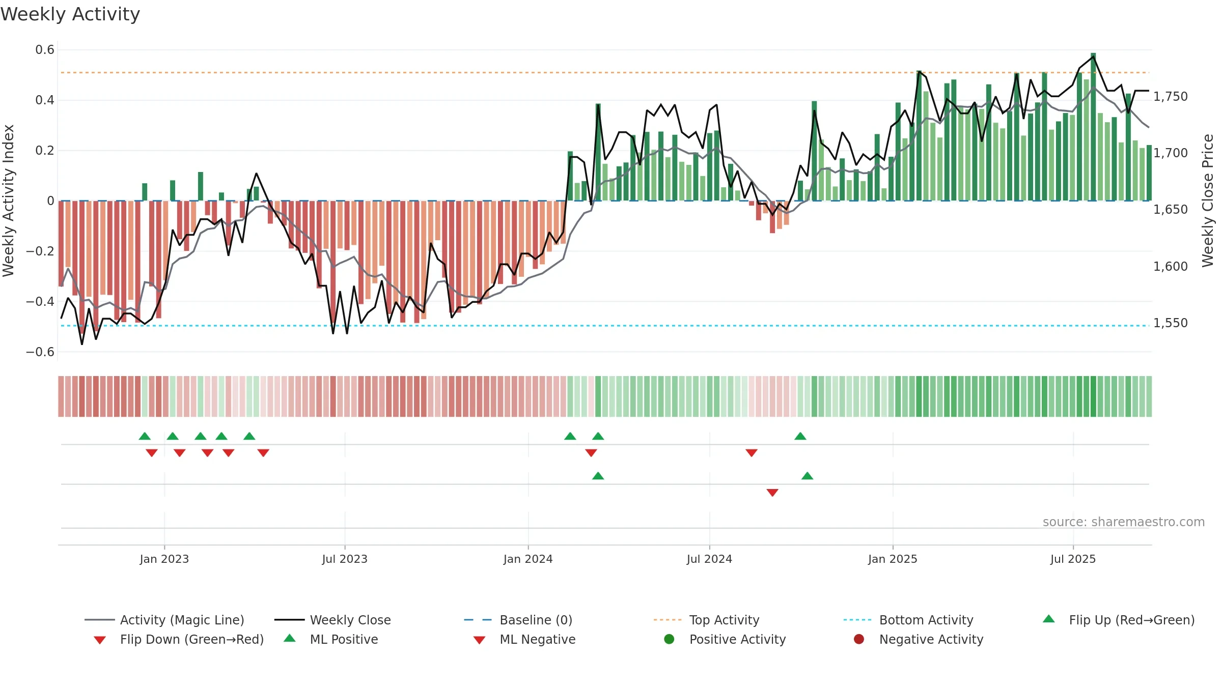 GRKP weekly Activity chart, closing 2025-09-15.