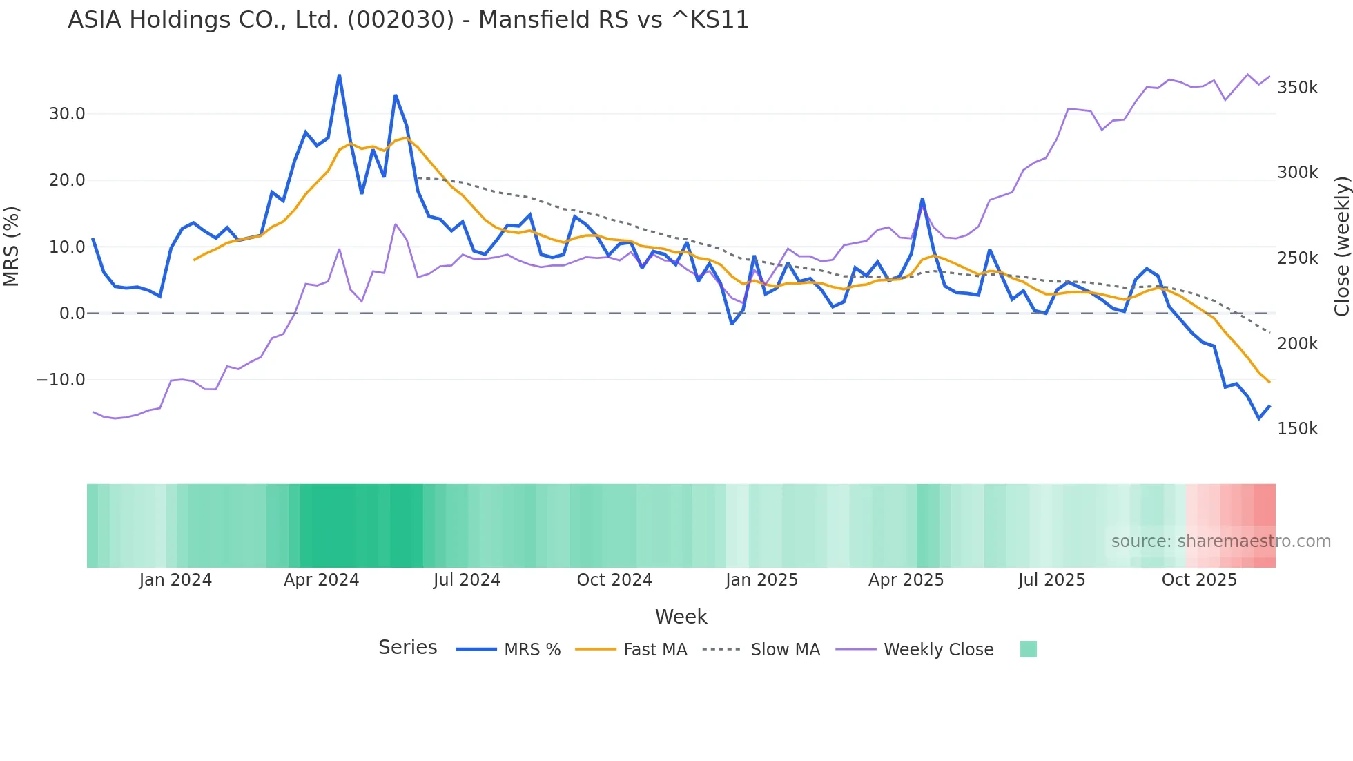 002030 Mansfield Relative Strength chart