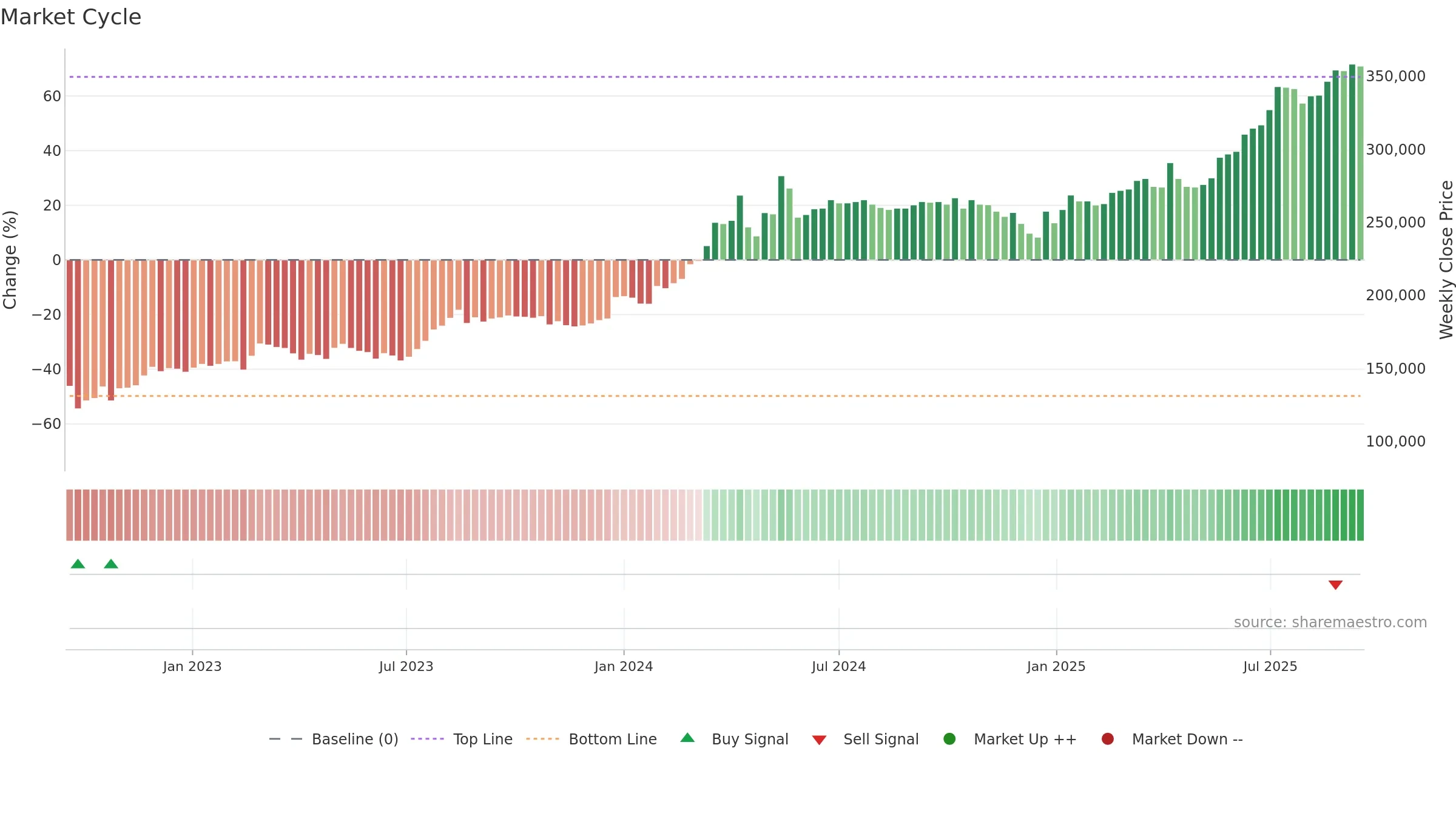 002030 weekly Market Cycle chart, closing 2025-09-15.