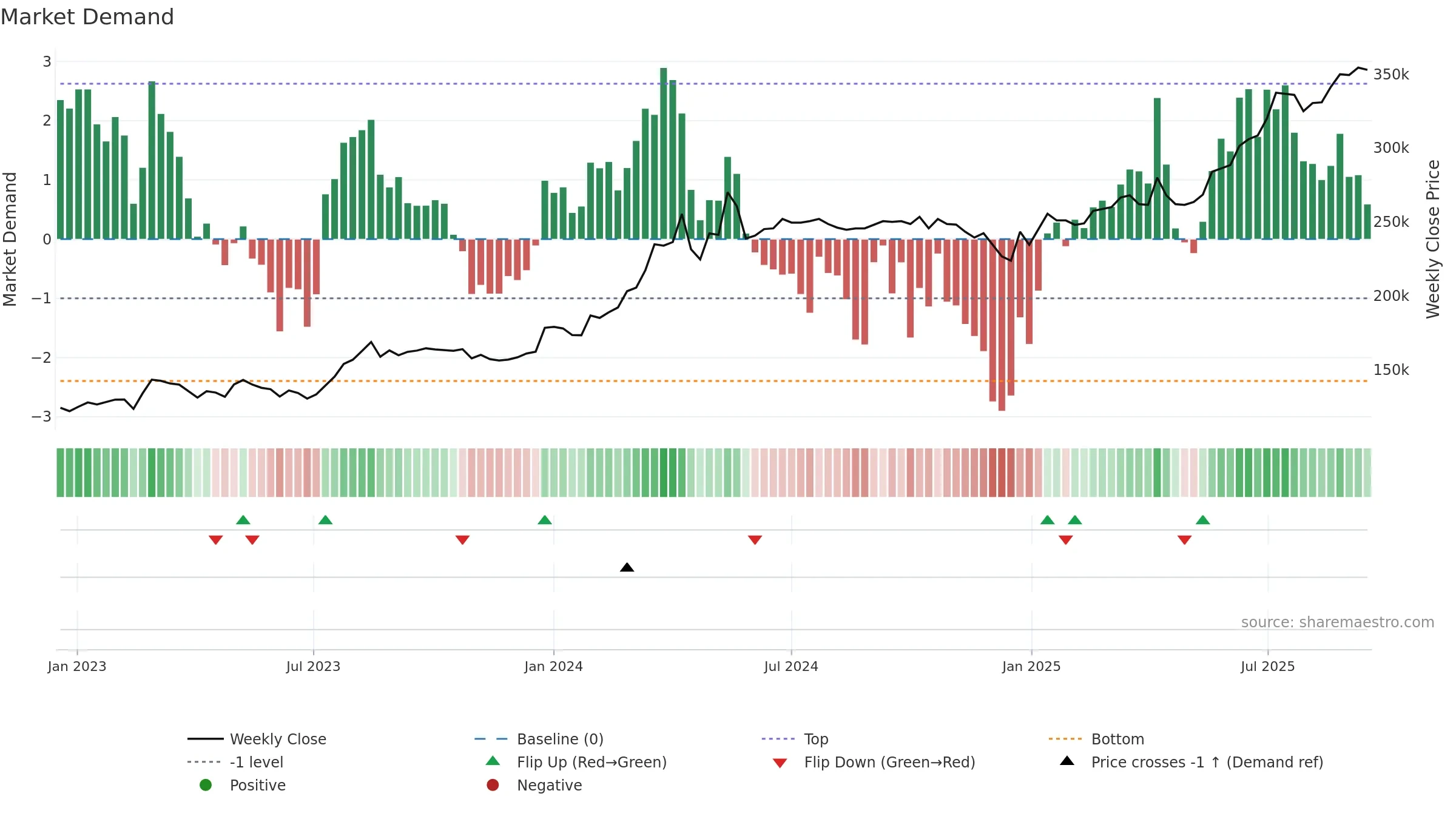 002030 weekly Market Demand chart, closing 2025-09-15.