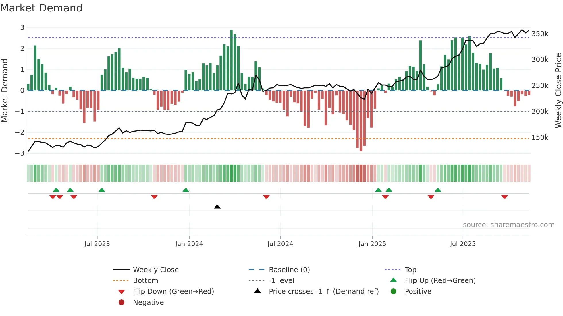 002030 weekly Market Demand chart