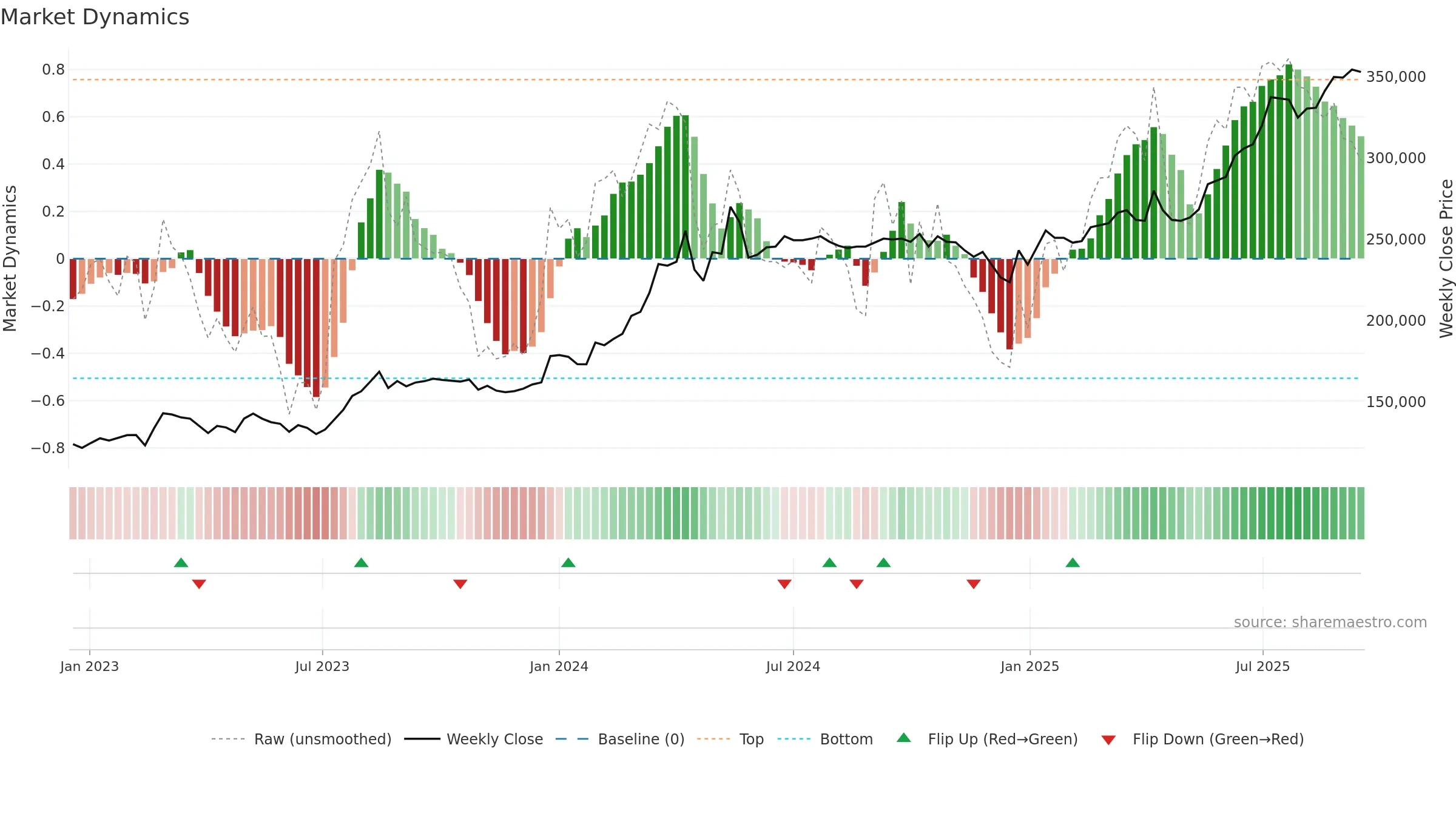 002030 weekly Market Dynamics chart, closing 2025-09-15.