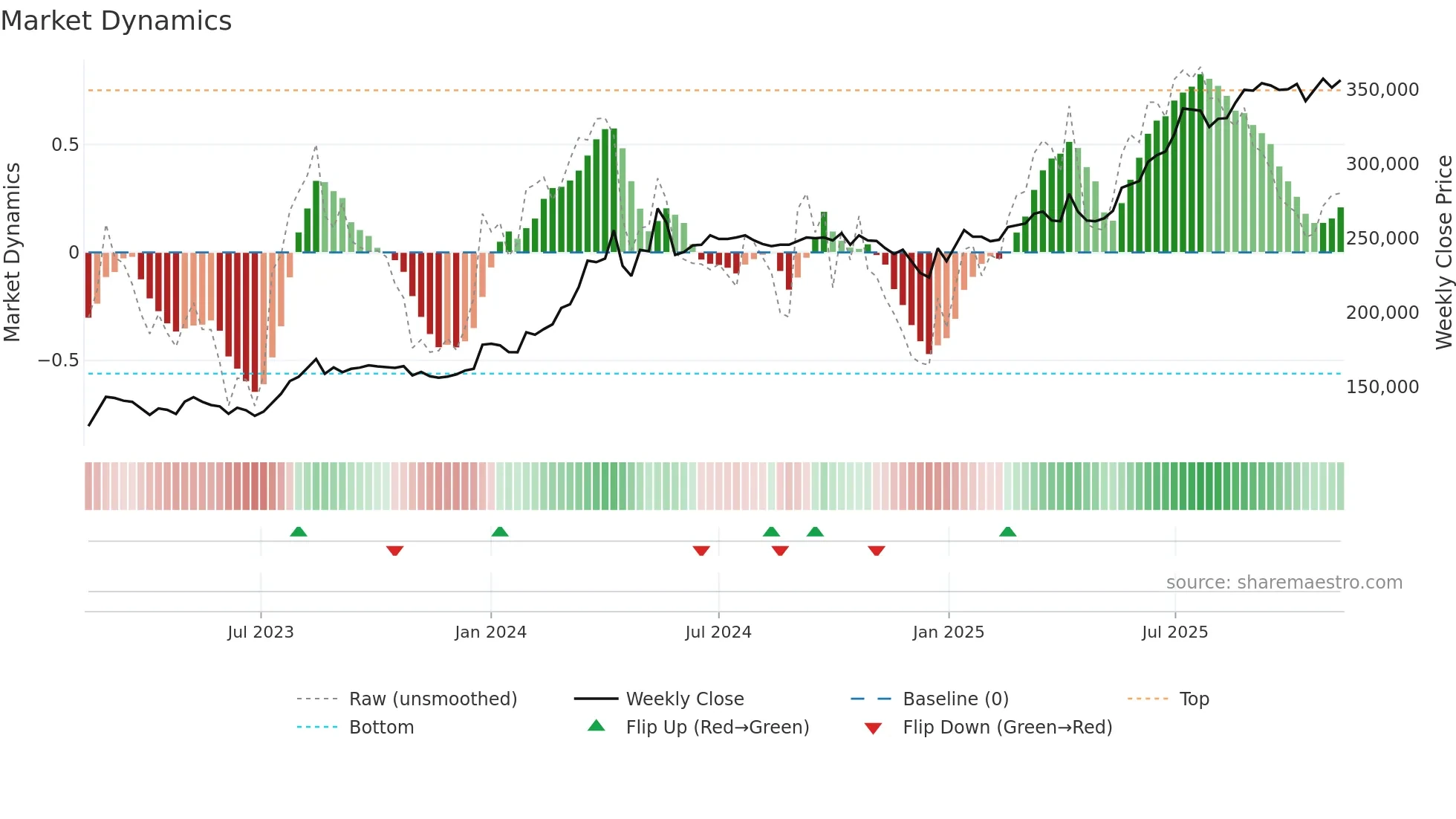 002030 weekly Market Dynamics chart