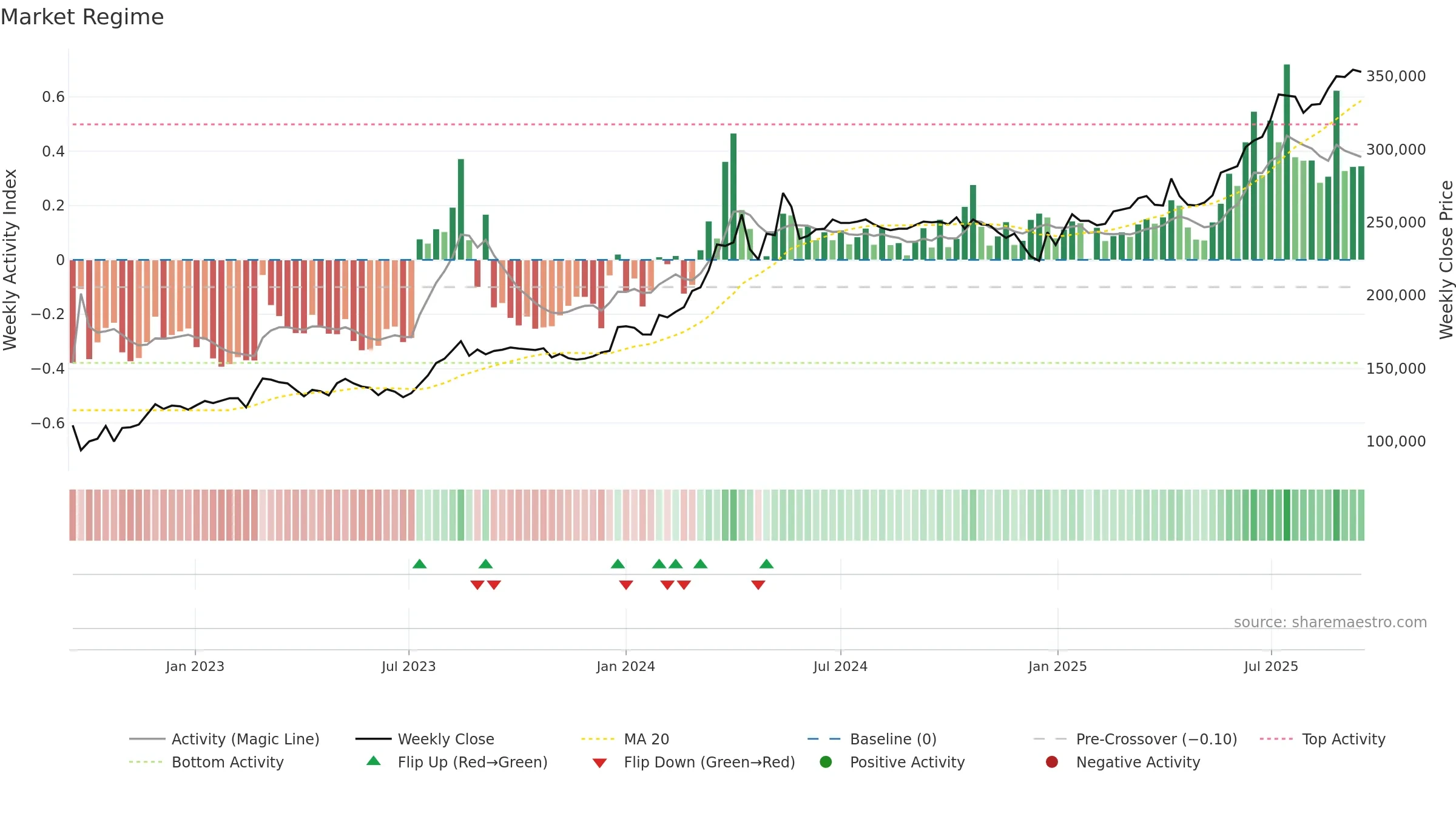 002030 weekly Market Snapshot chart, closing 2025-09-15.