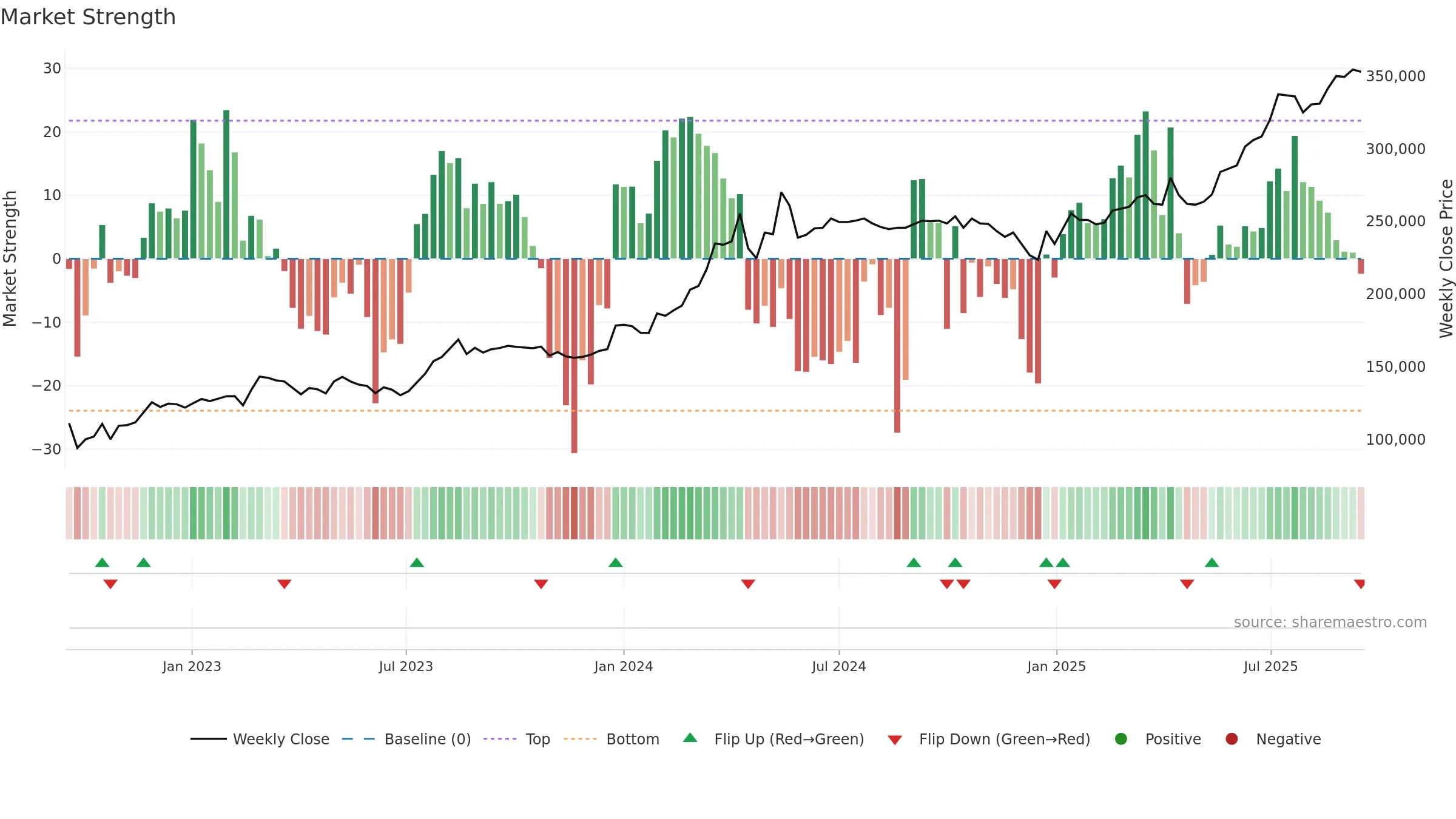 002030 weekly Market Strength chart, closing 2025-09-15.