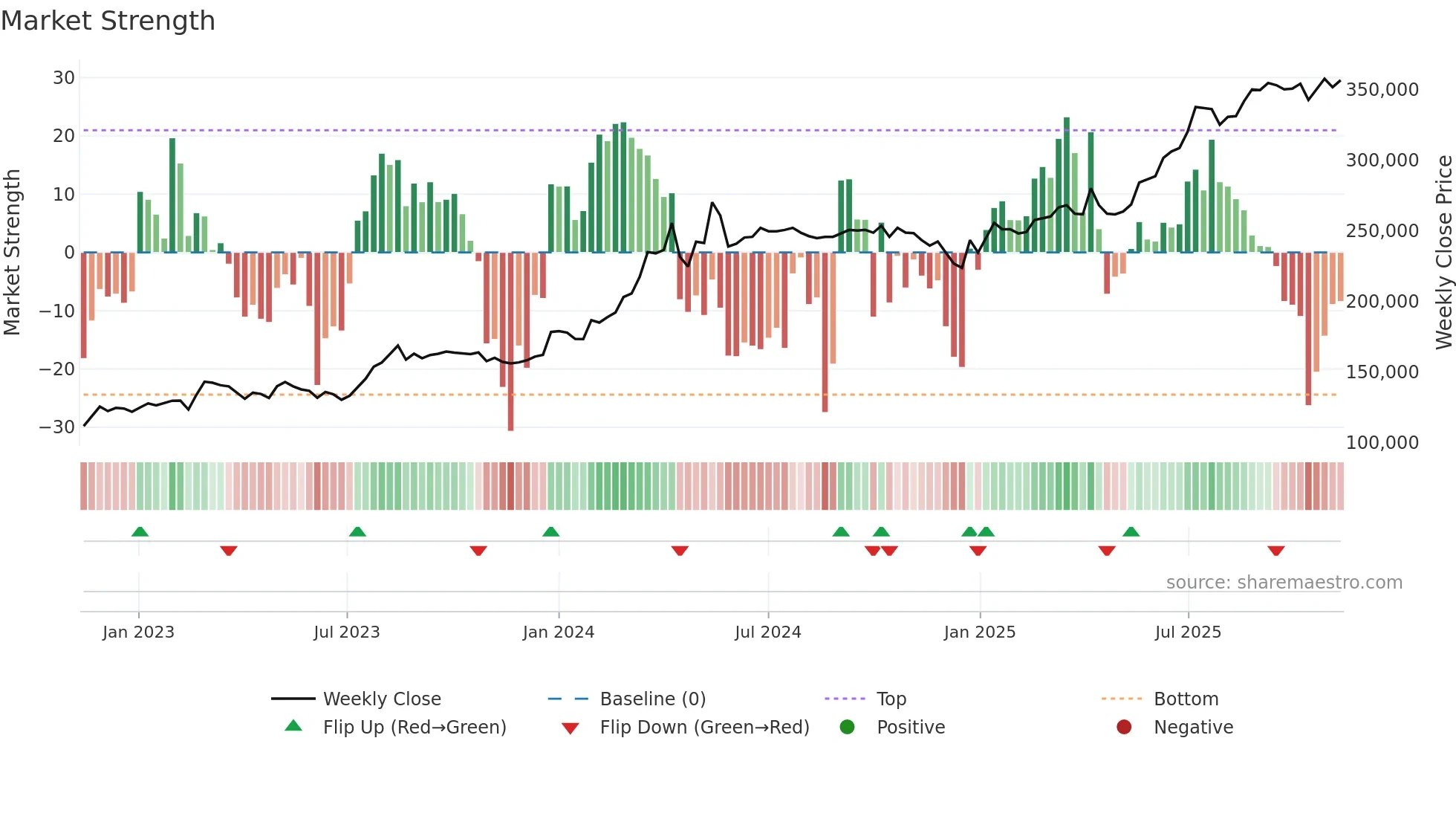 002030 weekly Market Strength chart
