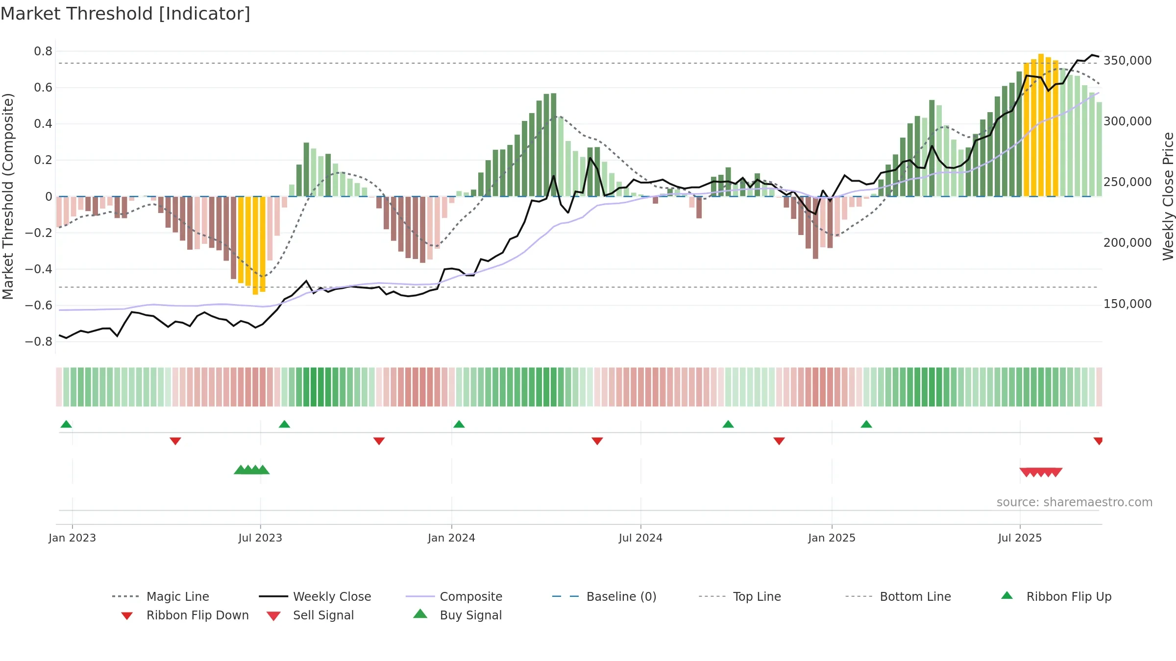 002030 weekly Market Threshold chart, closing 2025-09-15.