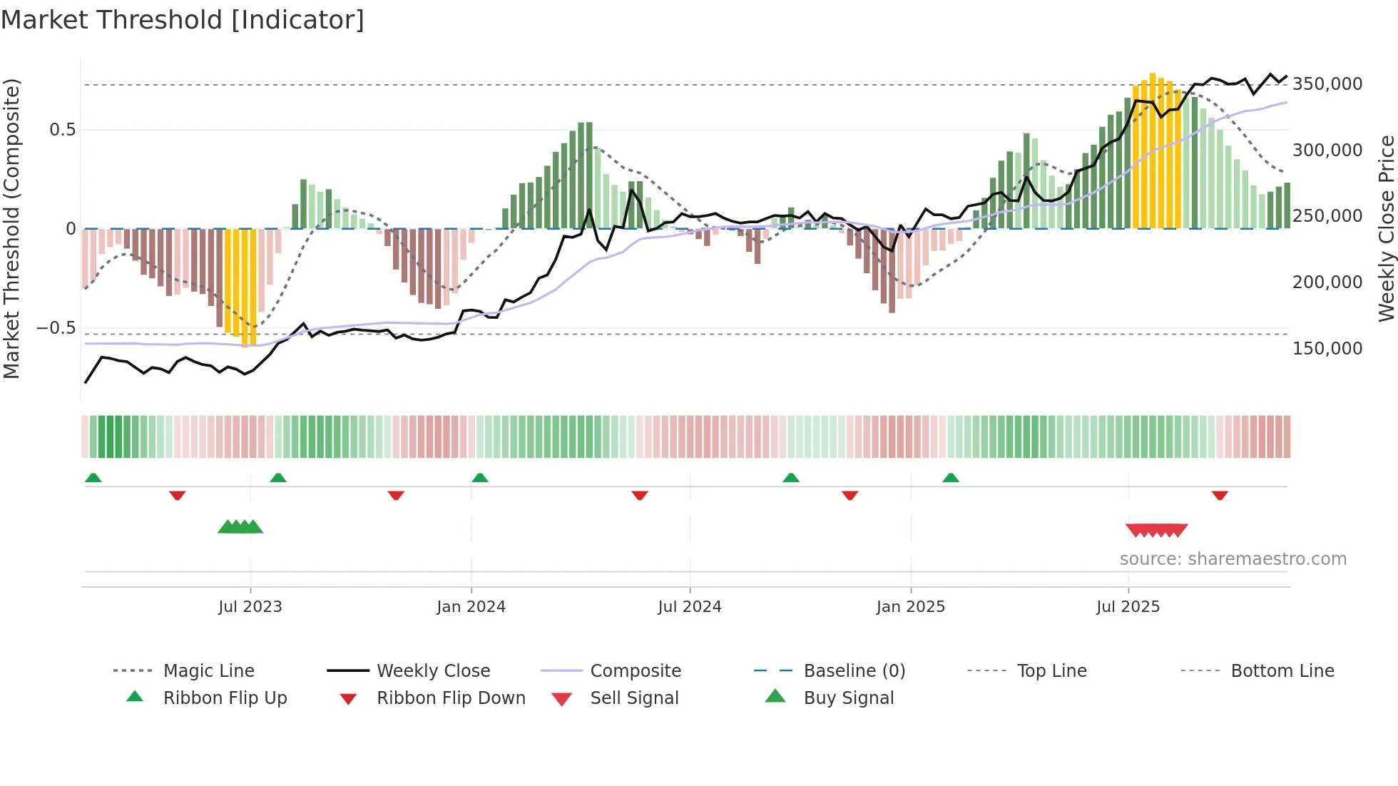 002030 weekly Market Threshold chart