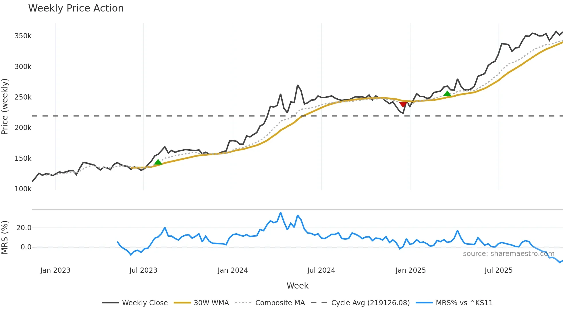 002030 weekly Price Action chart, closing 2025-11-10