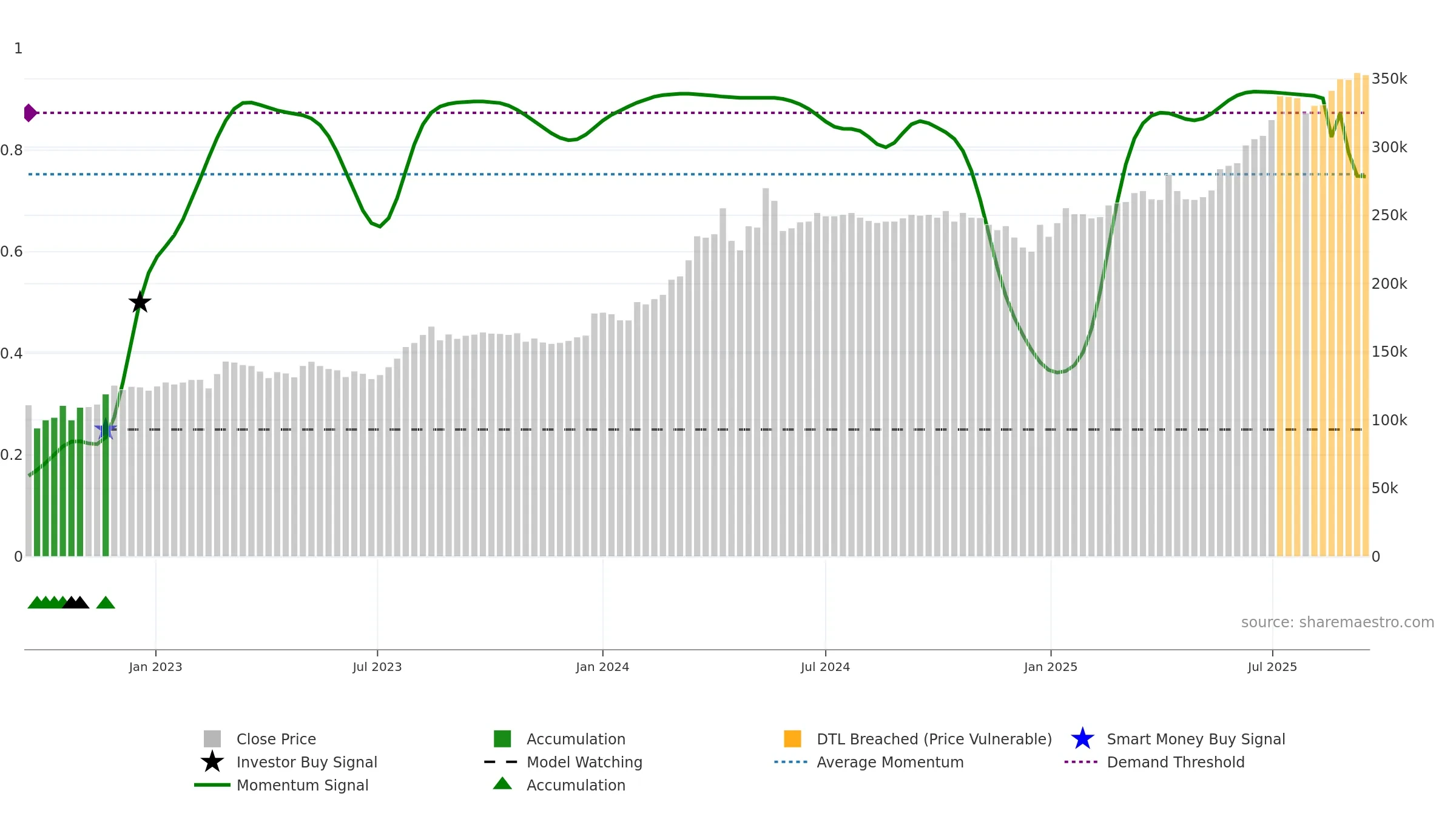 002030 weekly Smart Money chart, closing 2025-09-15.