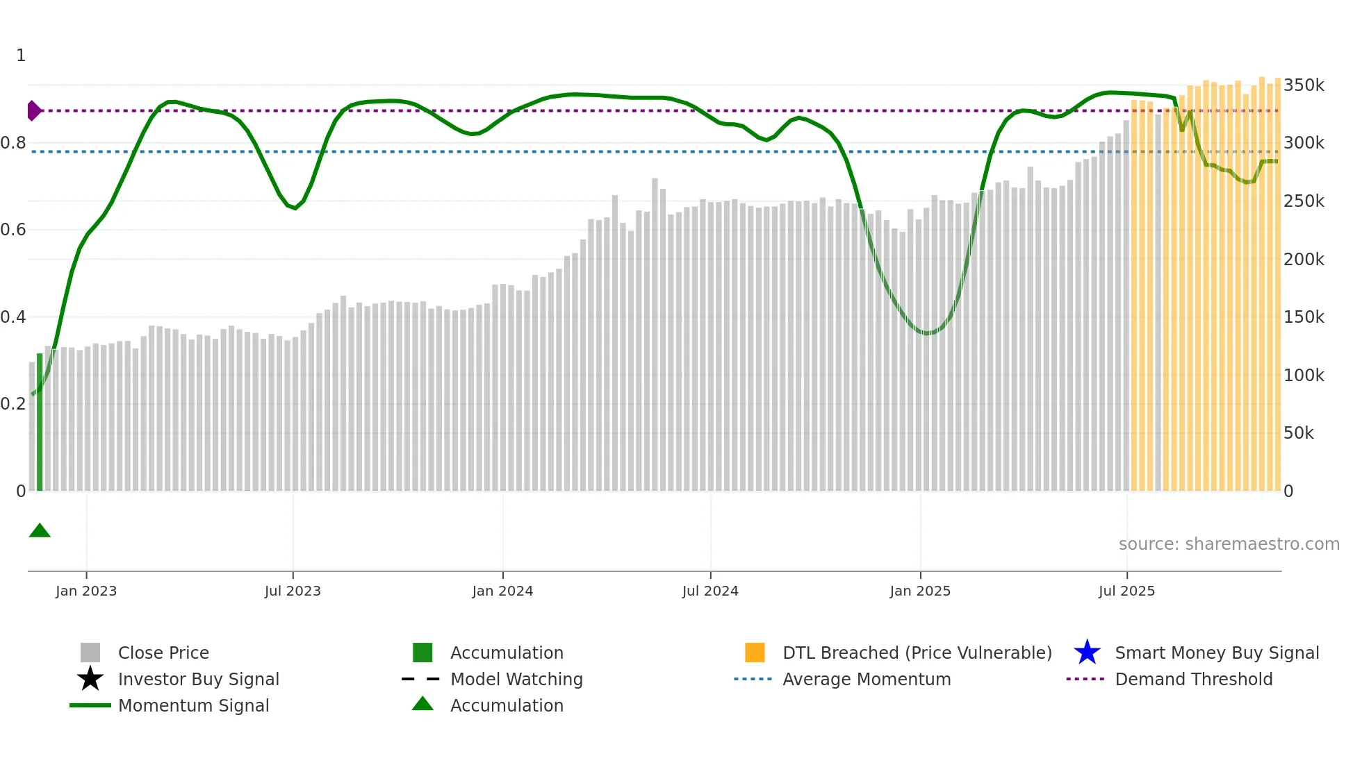002030 weekly Smart Money chart
