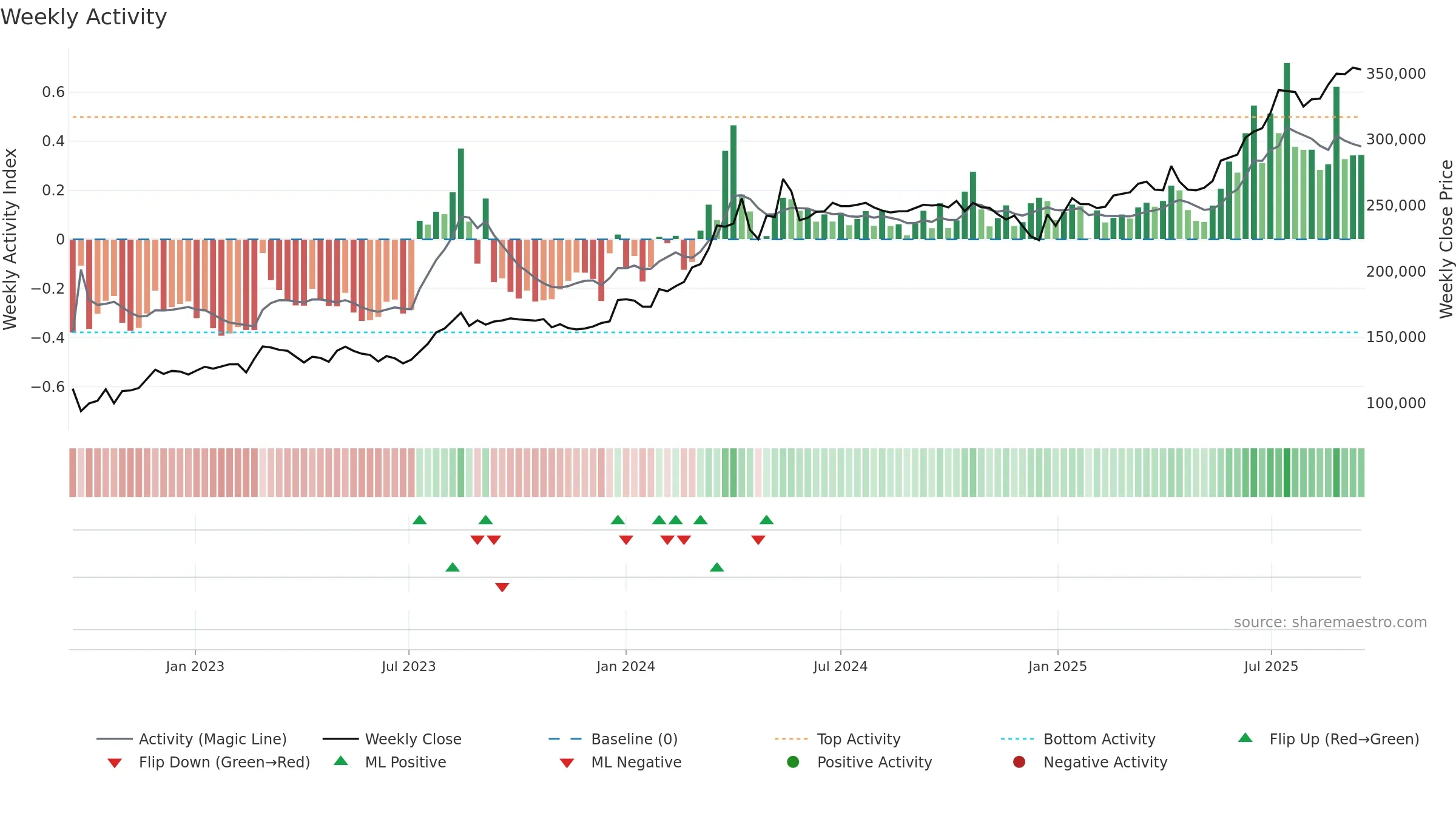 002030 weekly Activity chart, closing 2025-09-15.