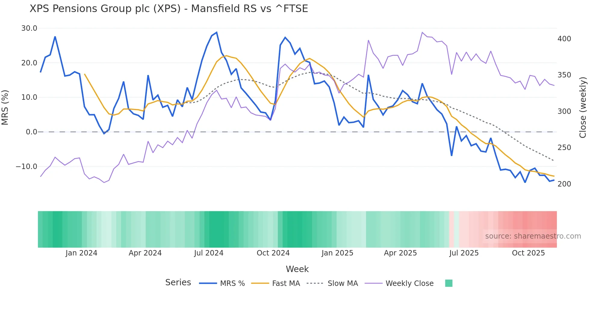 XPS Mansfield Relative Strength chart