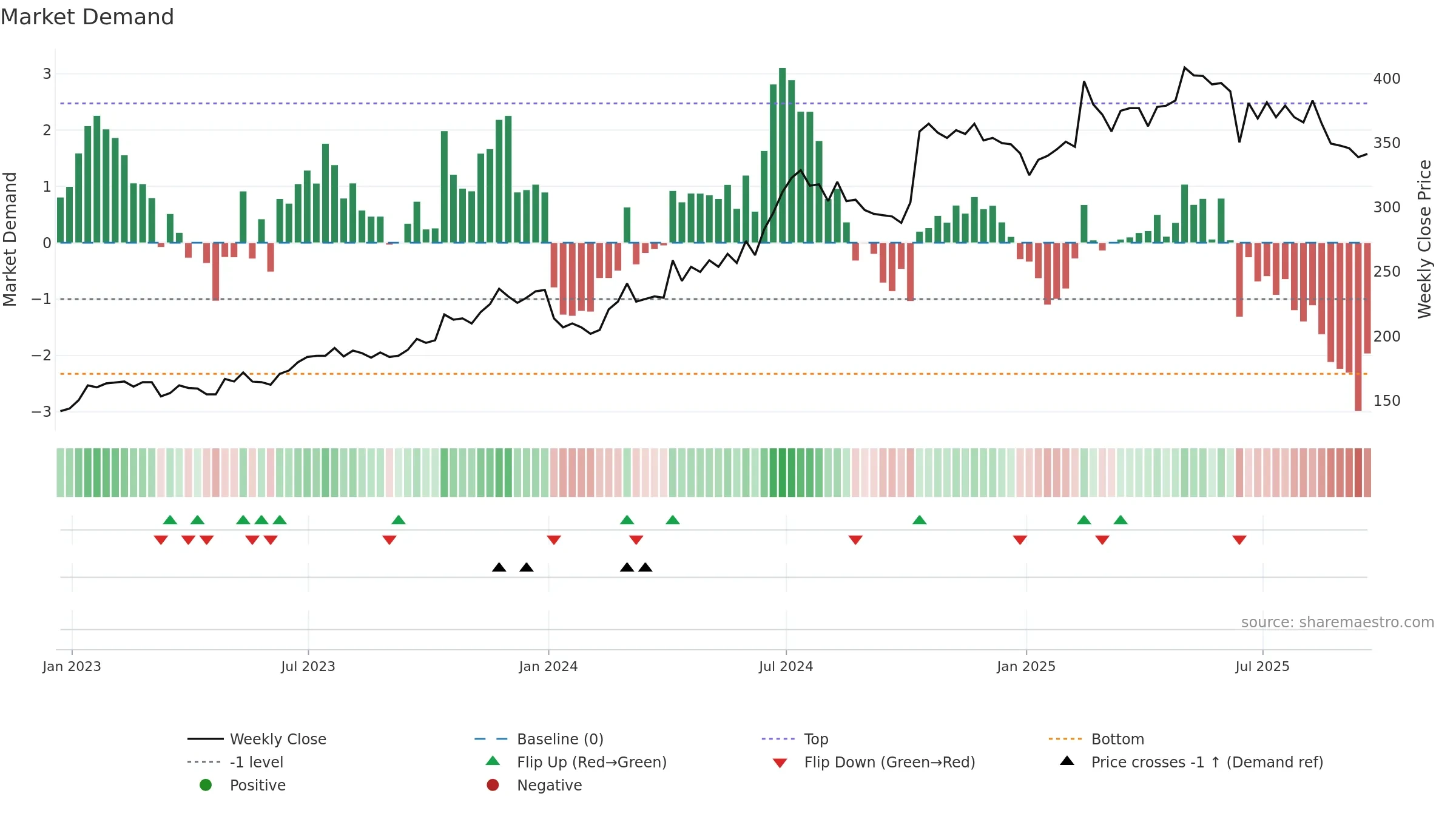 XPS weekly Market Demand chart, closing 2025-09-19.