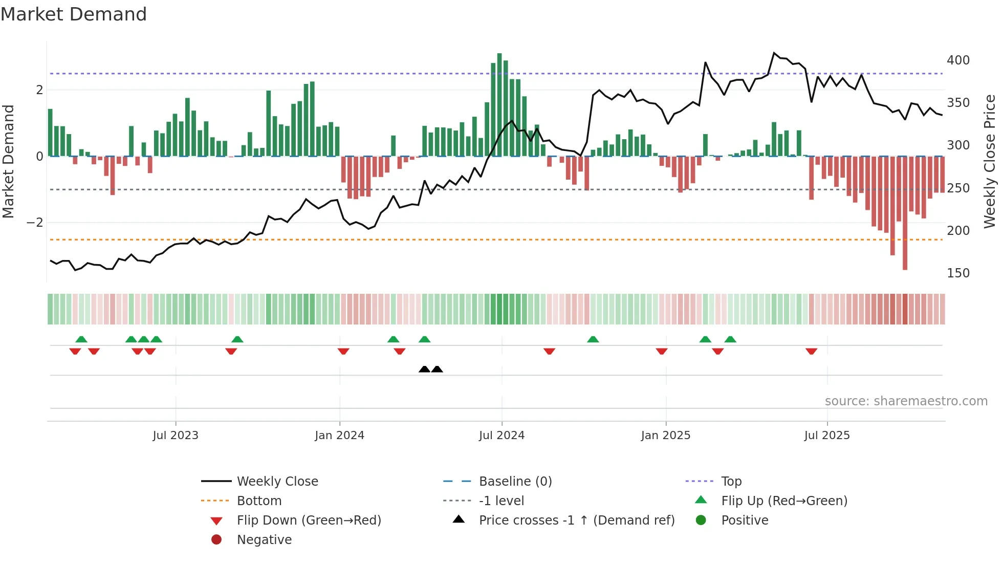 XPS weekly Market Demand chart