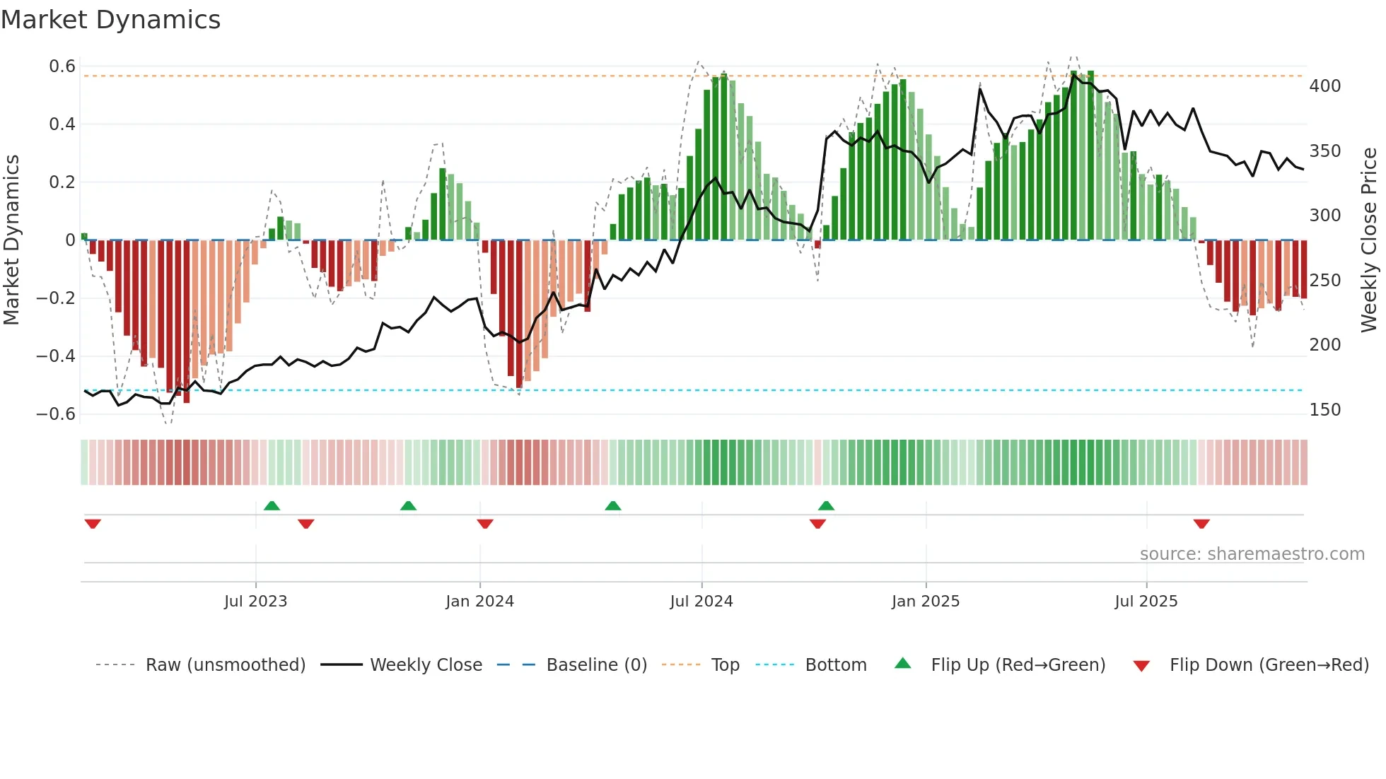 XPS weekly Market Dynamics chart