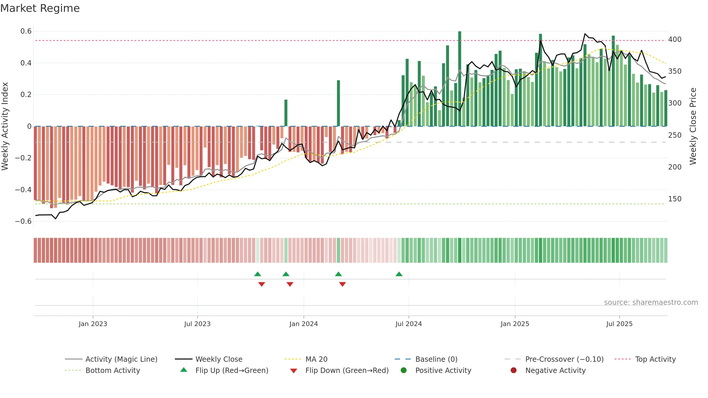 XPS weekly Market Snapshot chart, closing 2025-09-19.