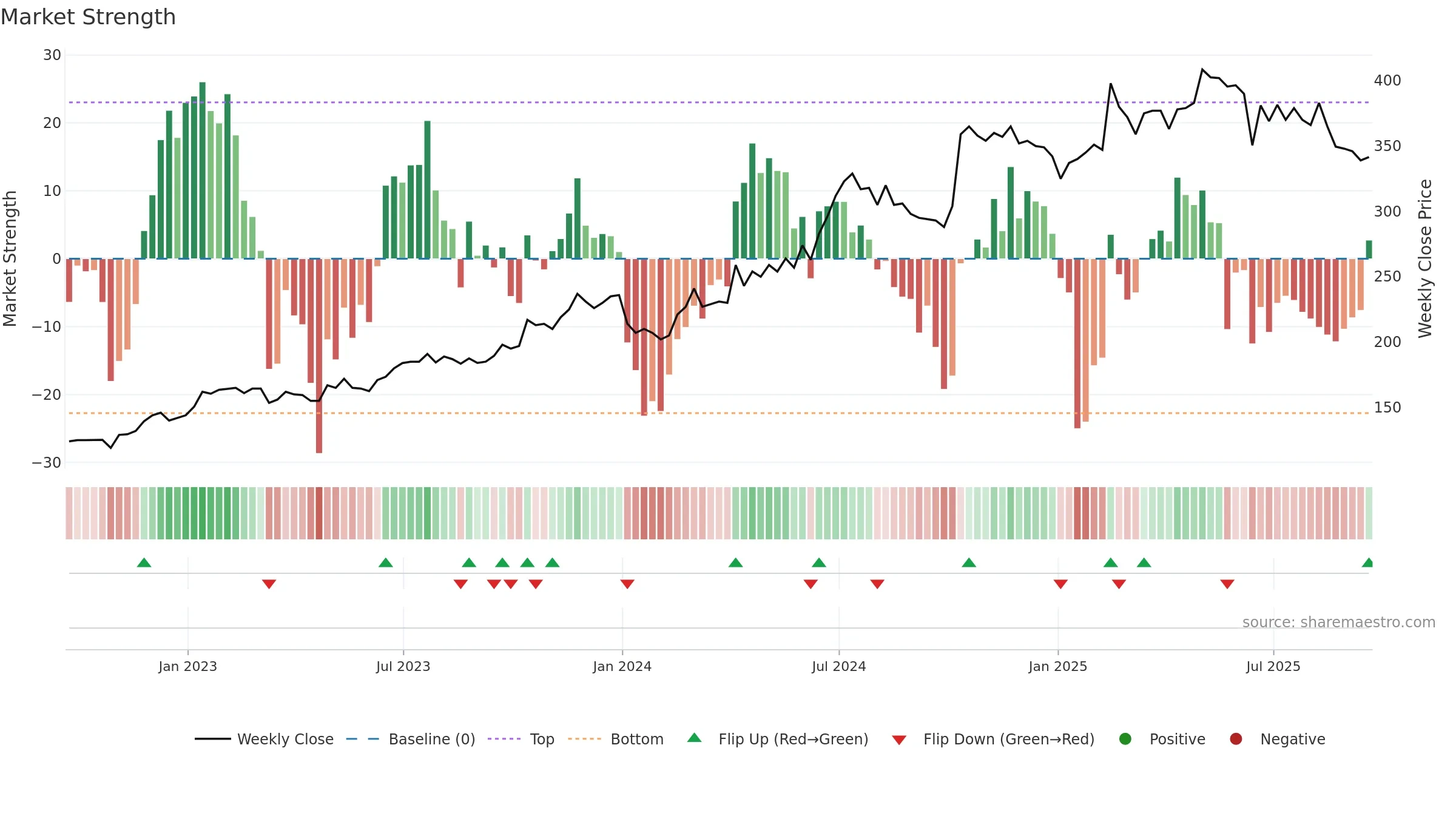 XPS weekly Market Strength chart, closing 2025-09-19.