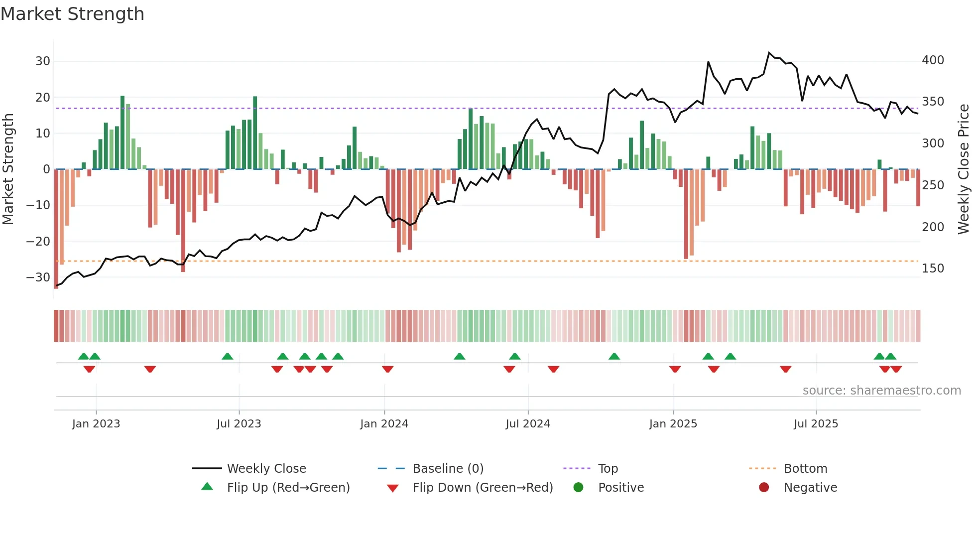 XPS weekly Market Strength chart