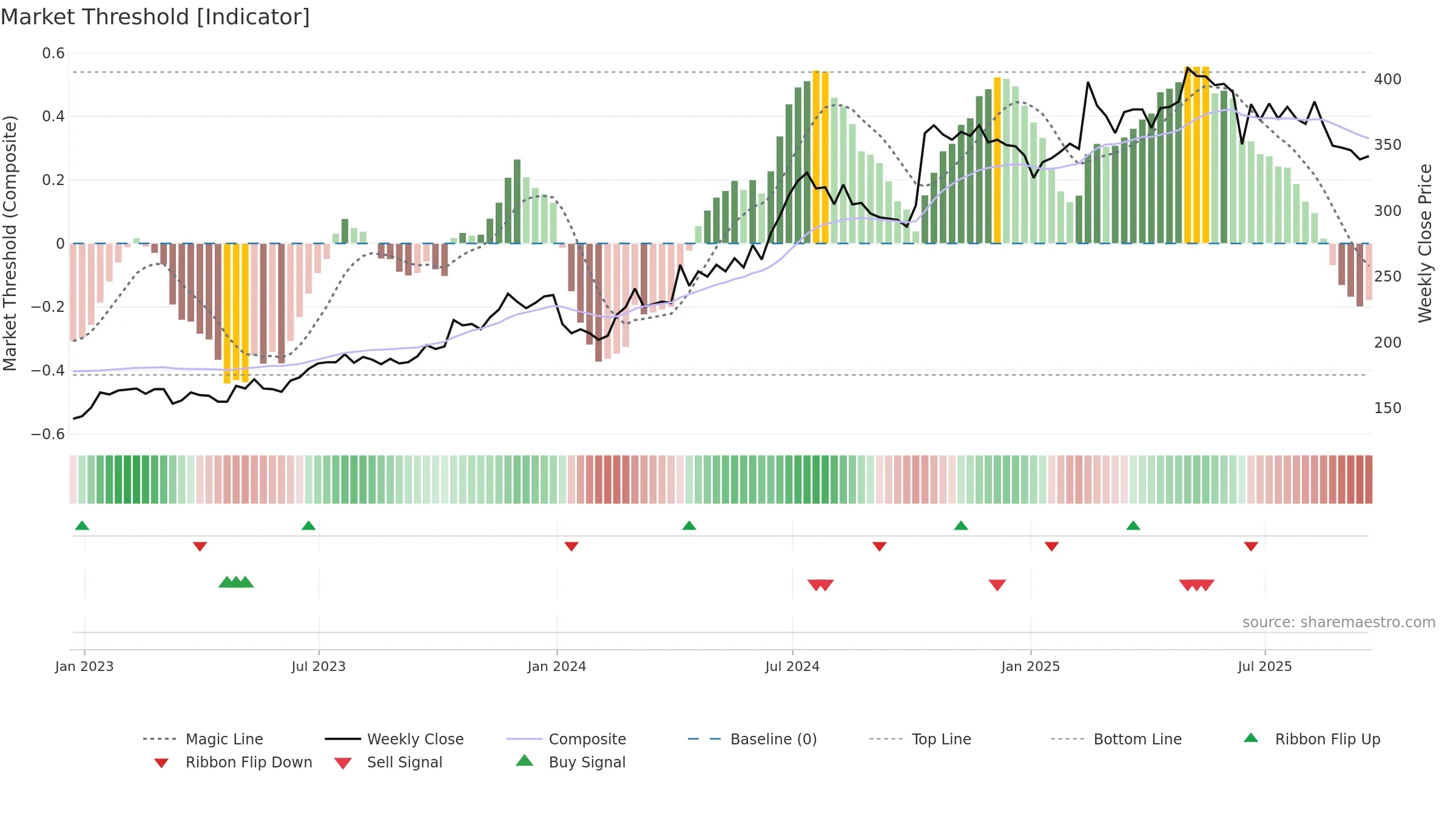 XPS weekly Market Threshold chart, closing 2025-09-19.