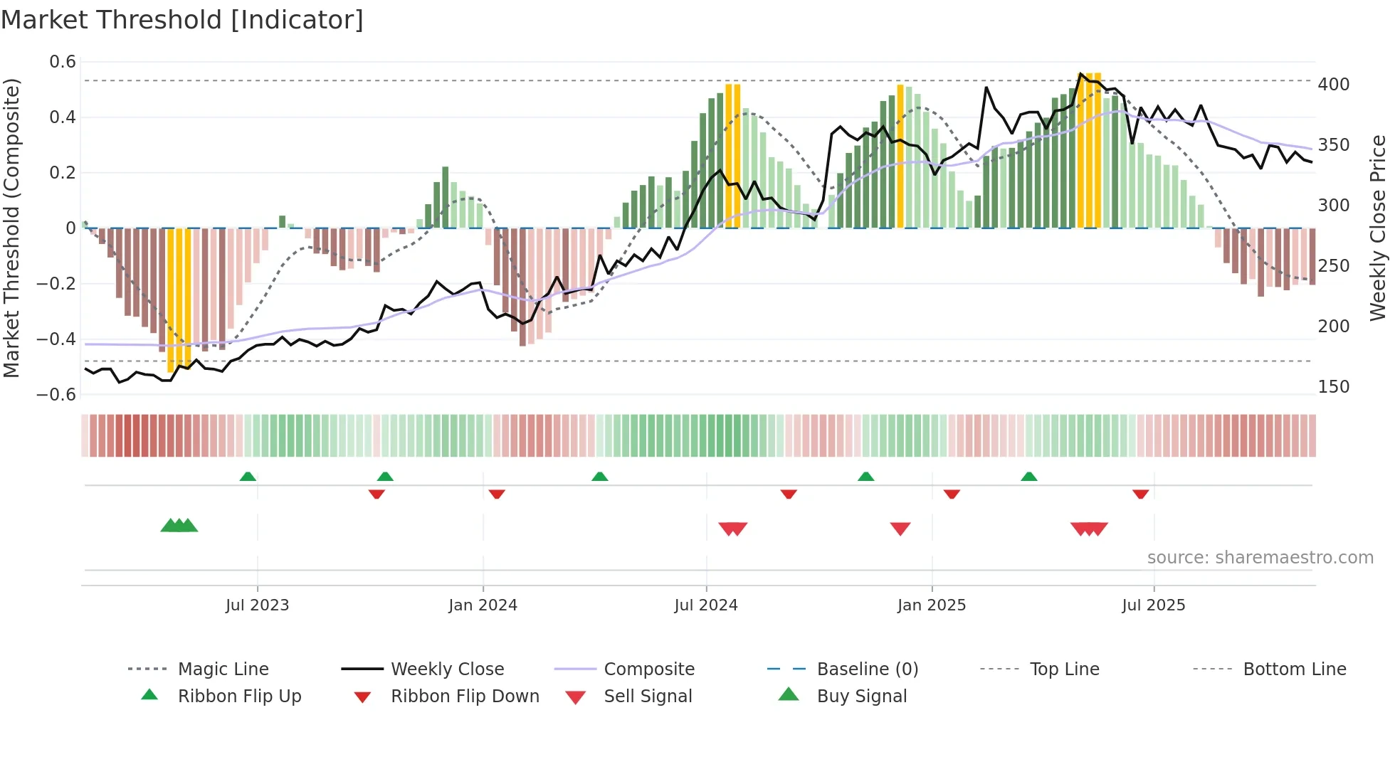 XPS weekly Market Threshold chart