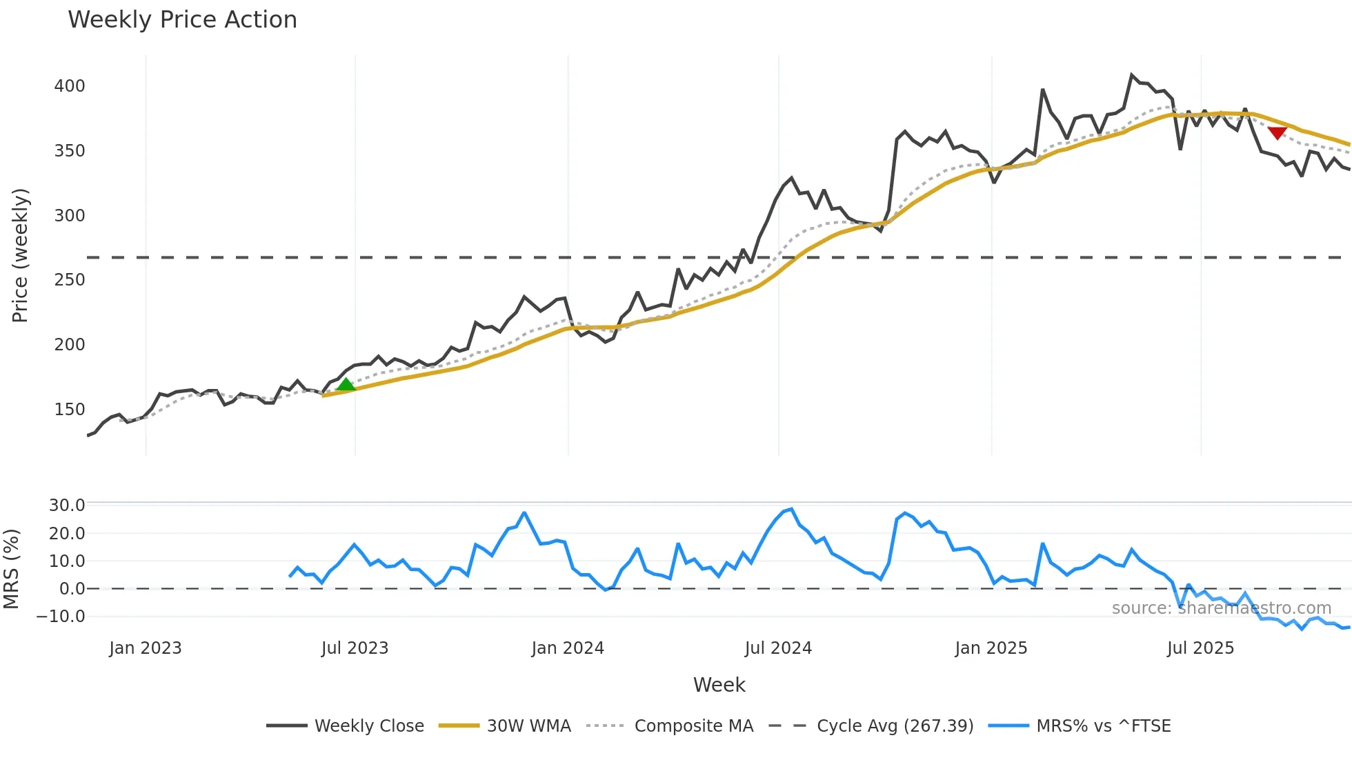 XPS weekly Price Action chart, closing 2025-11-07