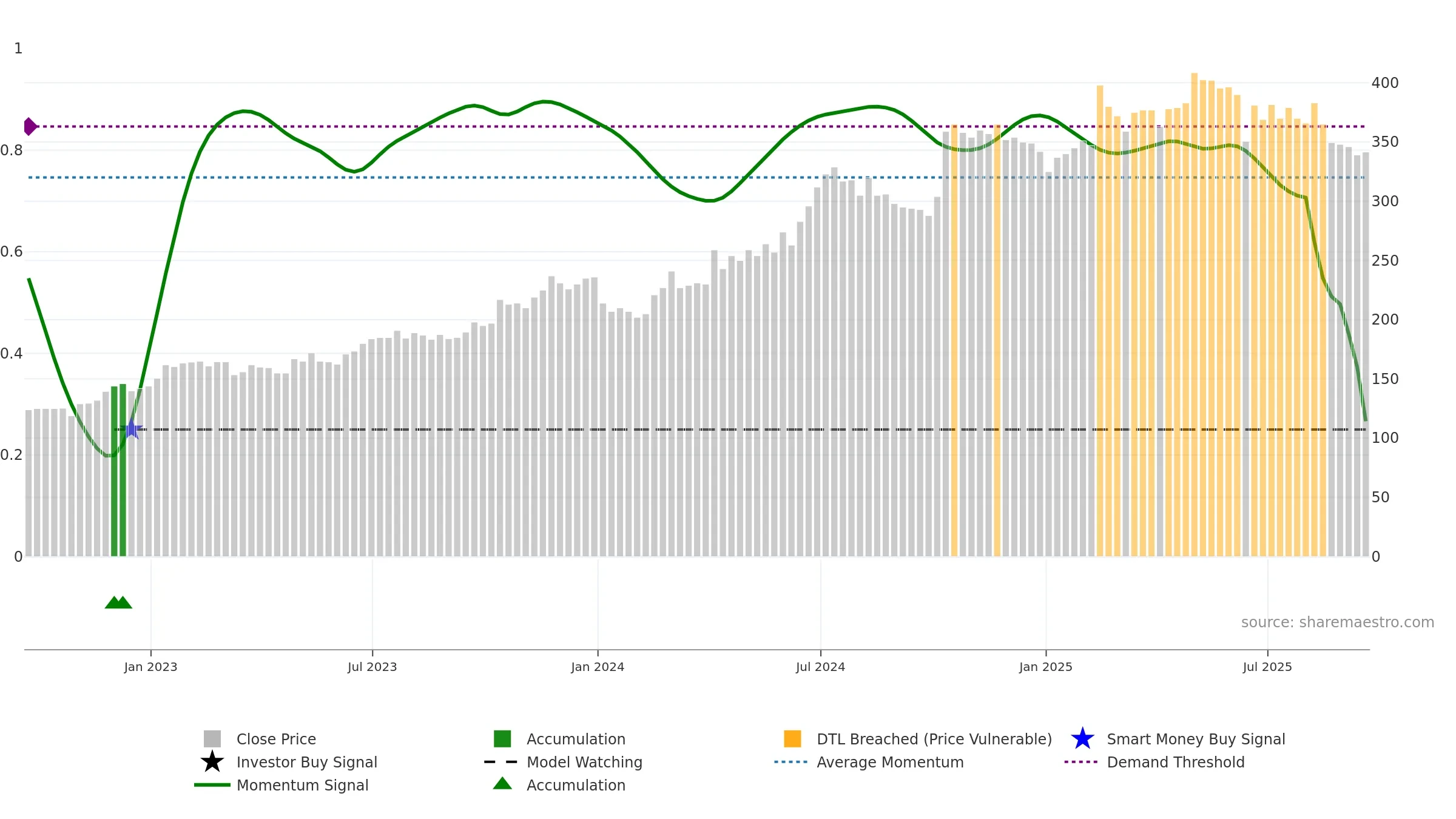 XPS weekly Smart Money chart, closing 2025-09-19.