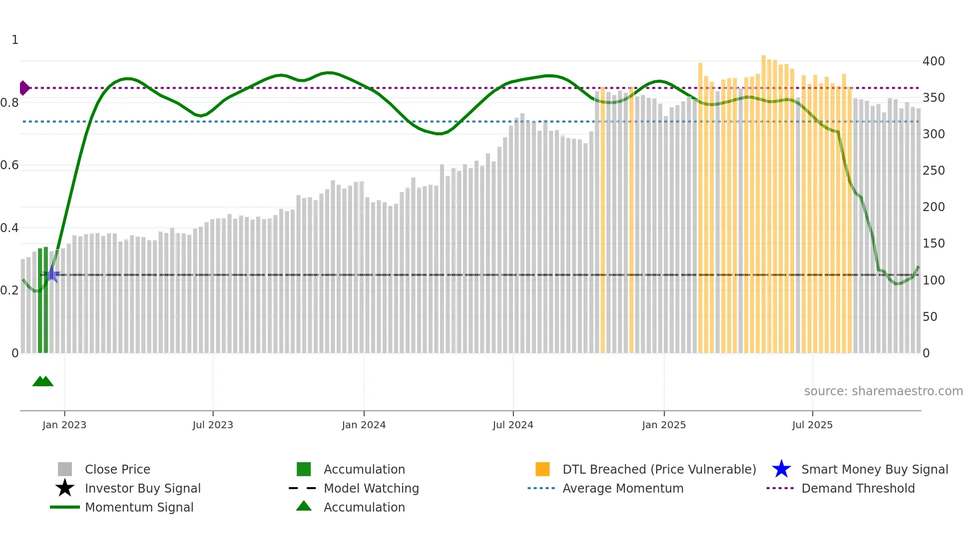 XPS weekly Smart Money chart