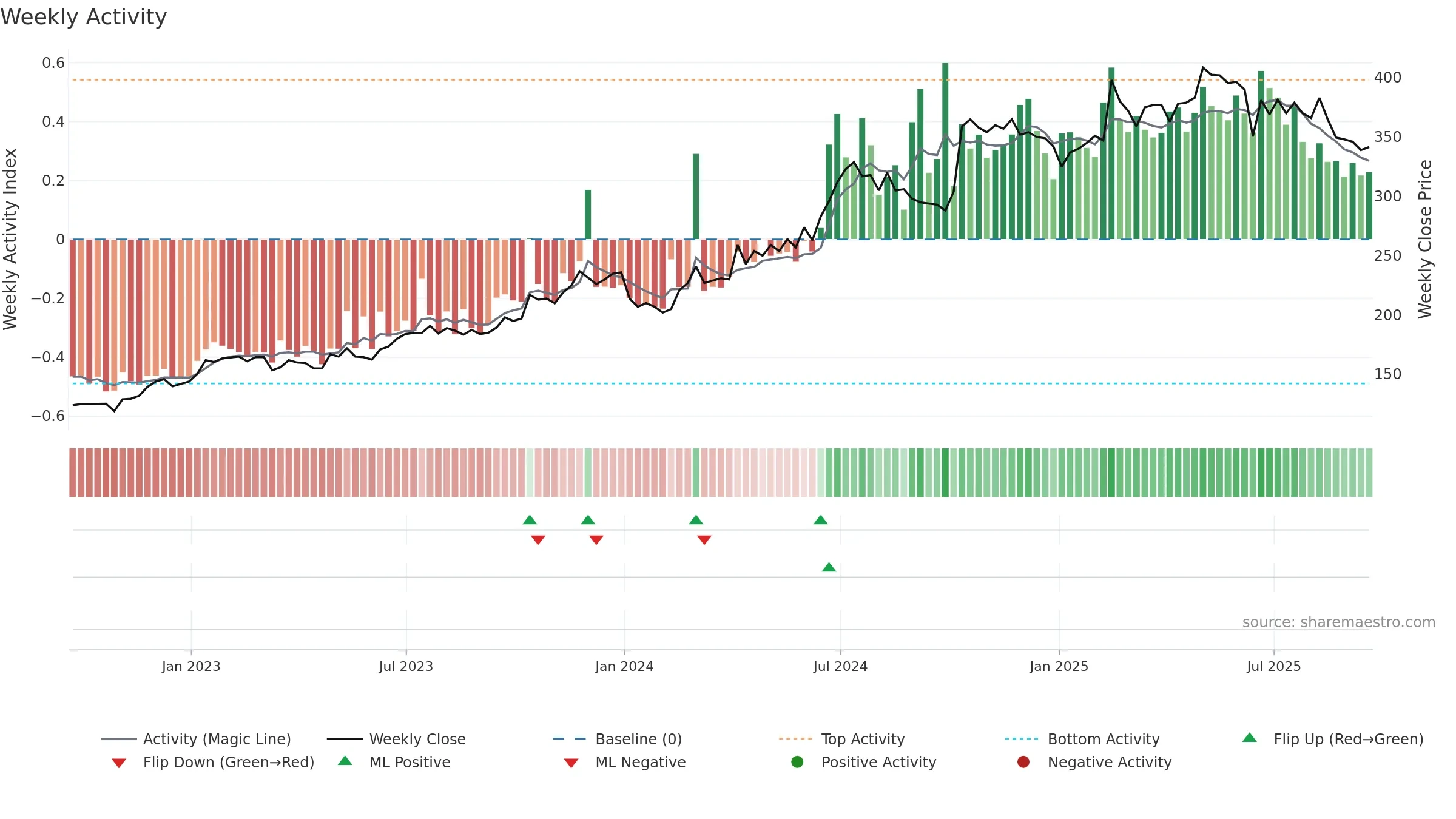 XPS weekly Activity chart, closing 2025-09-19.