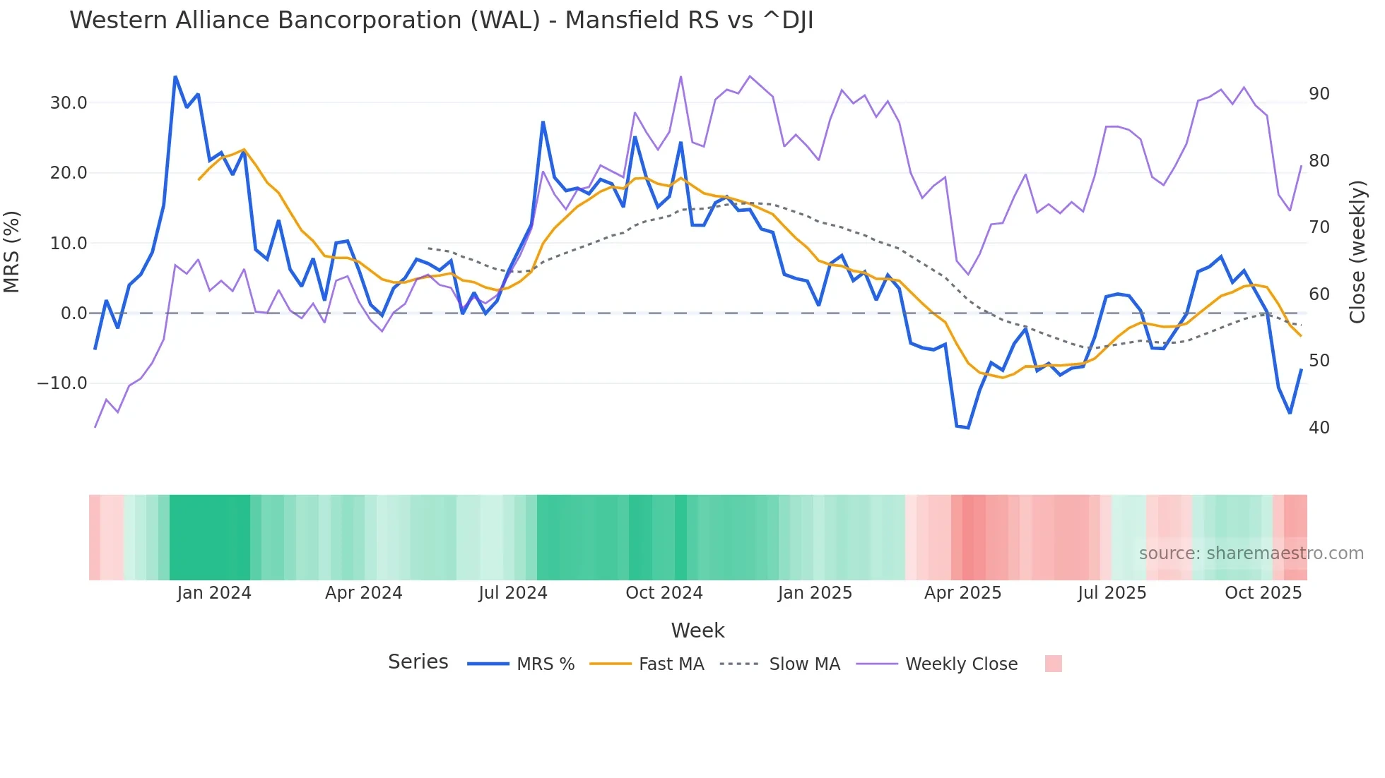 WAL Mansfield Relative Strength chart