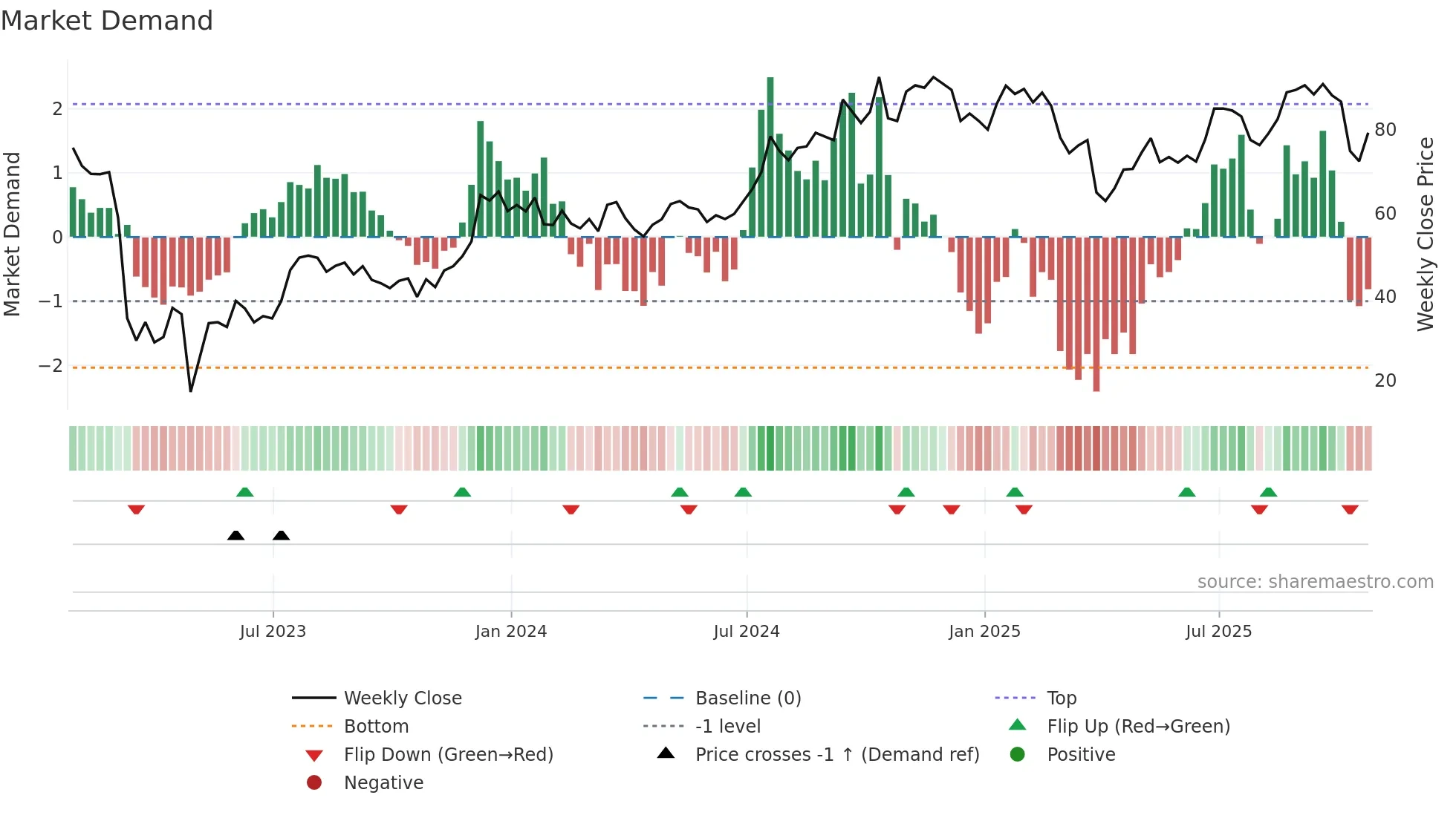 WAL weekly Market Demand chart