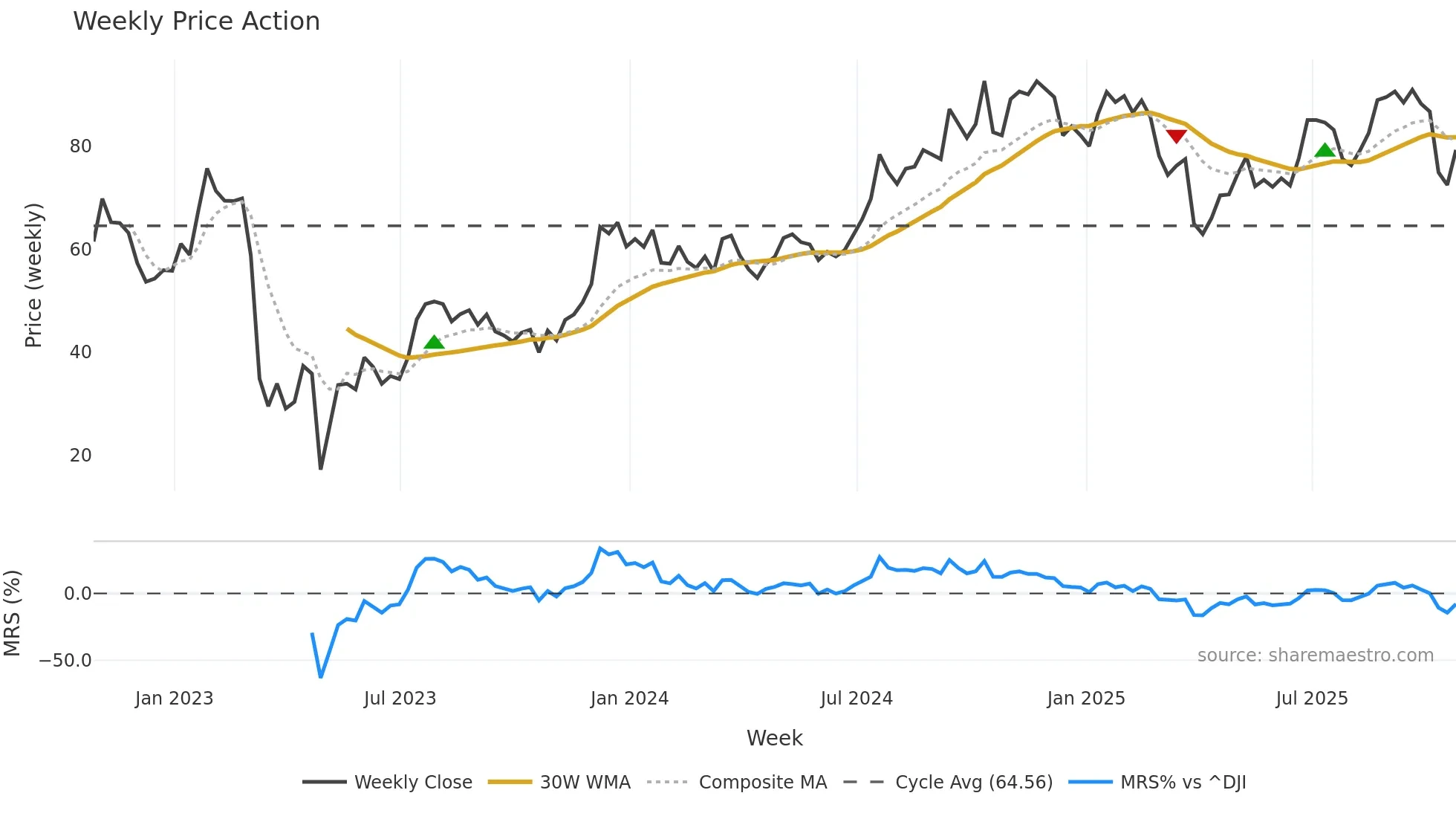 WAL weekly Price Action chart, closing 2025-10-24