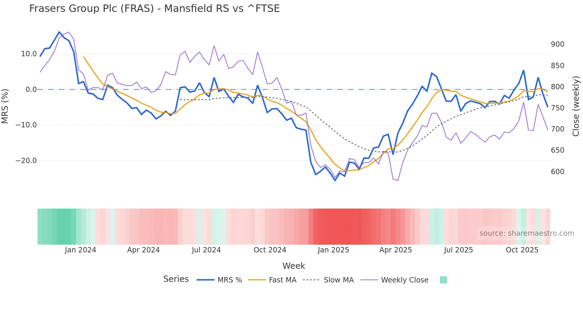 FRAS Mansfield Relative Strength chart
