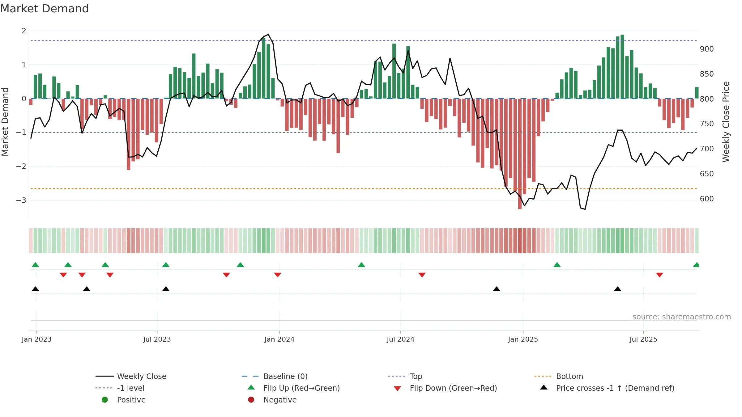 FRAS weekly Market Demand chart, closing 2025-09-19.