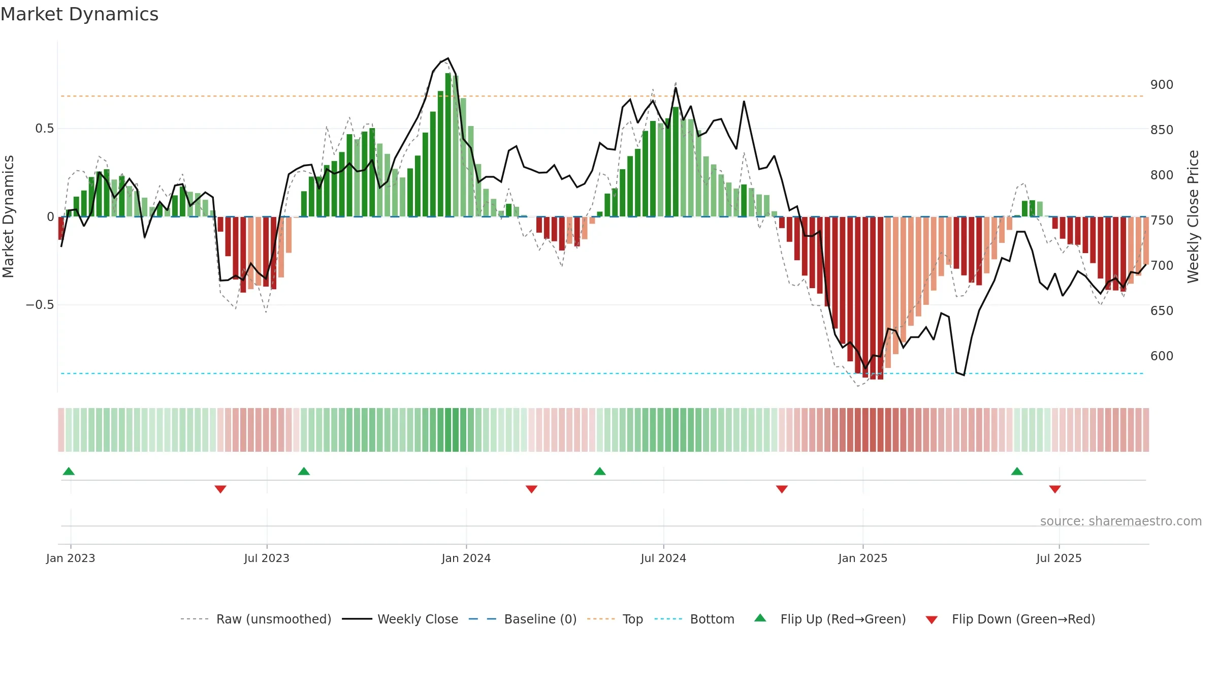 FRAS weekly Market Dynamics chart, closing 2025-09-19.