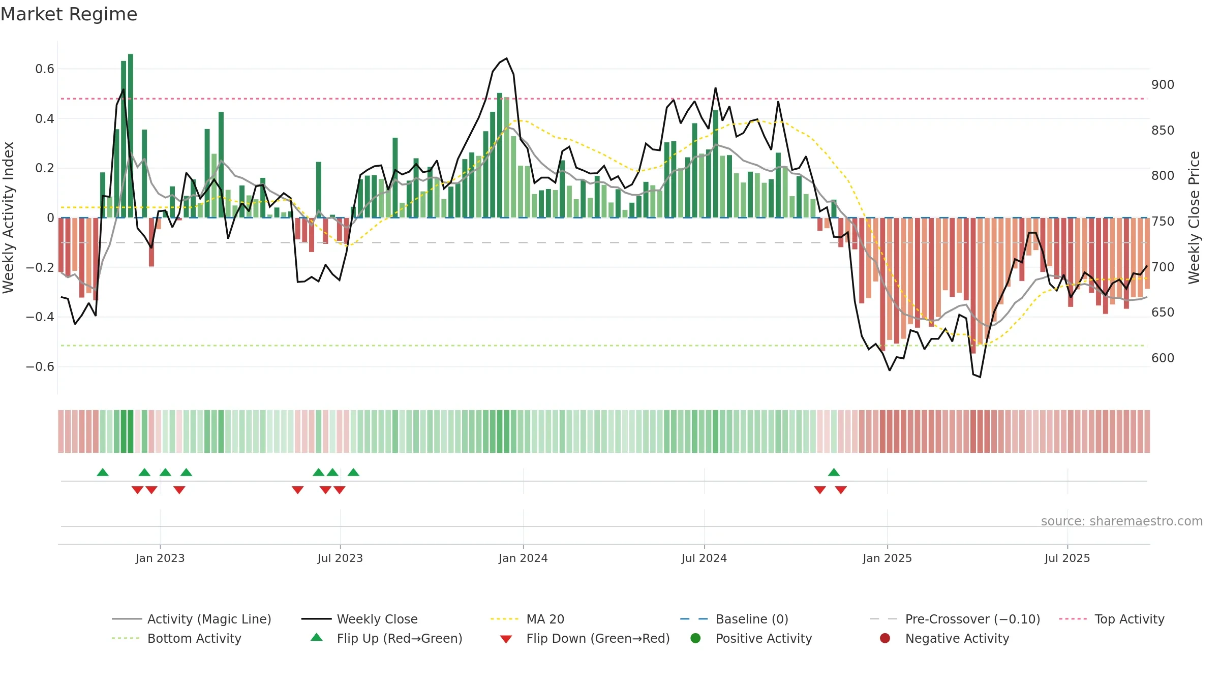 FRAS weekly Market Snapshot chart, closing 2025-09-19.