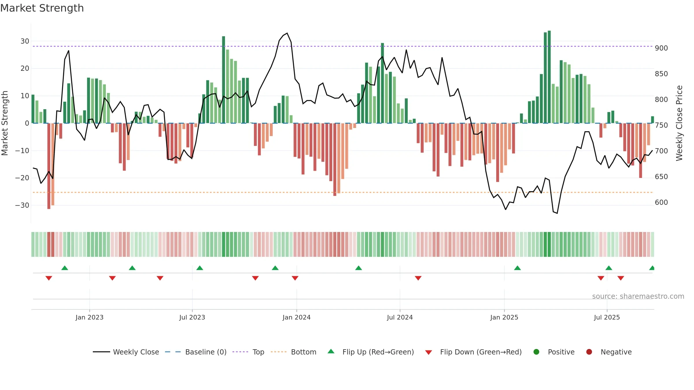 FRAS weekly Market Strength chart, closing 2025-09-19.