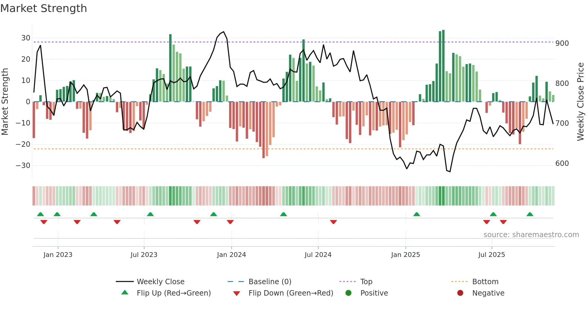 FRAS weekly Market Strength chart