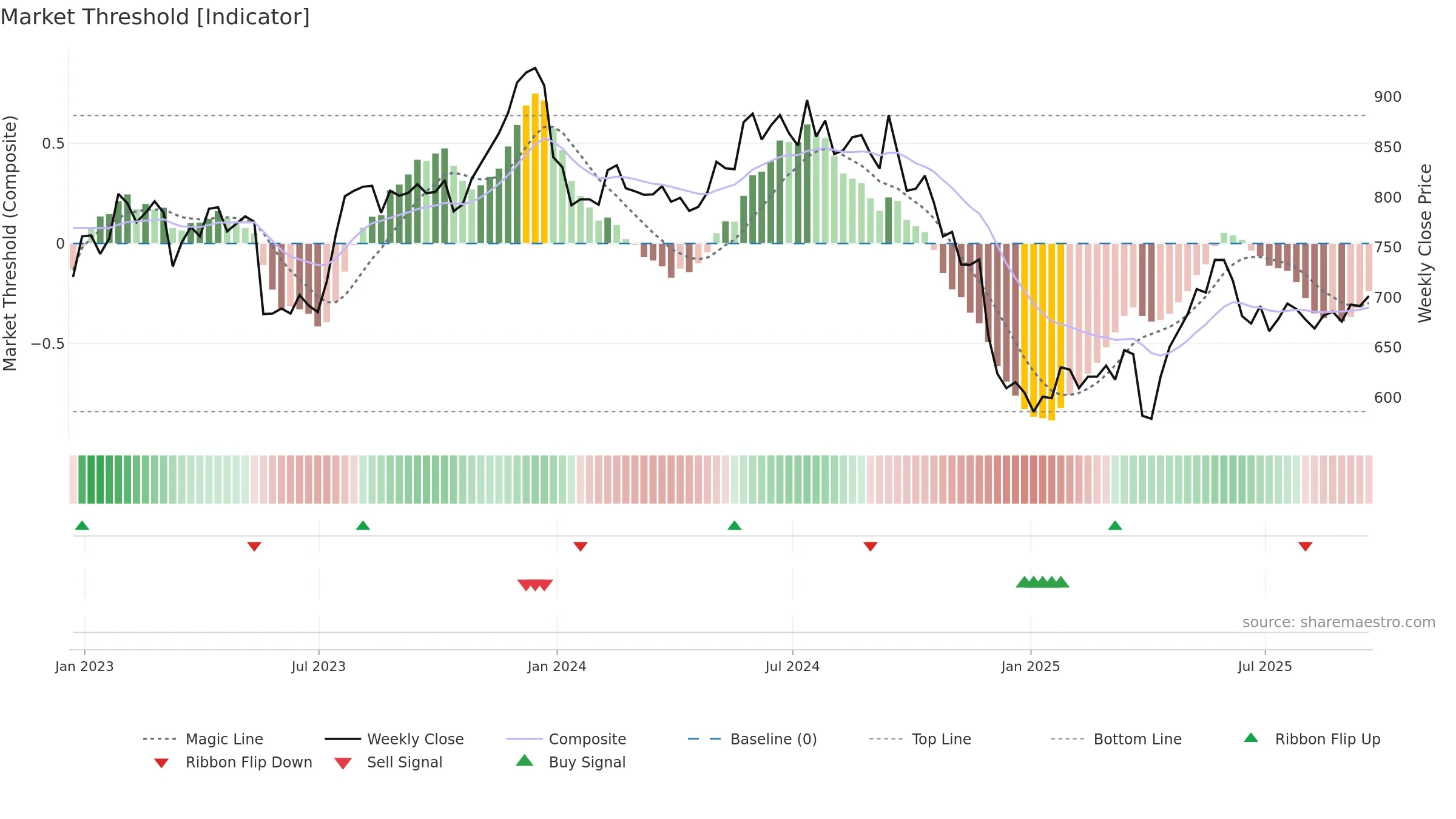 FRAS weekly Market Threshold chart, closing 2025-09-19.